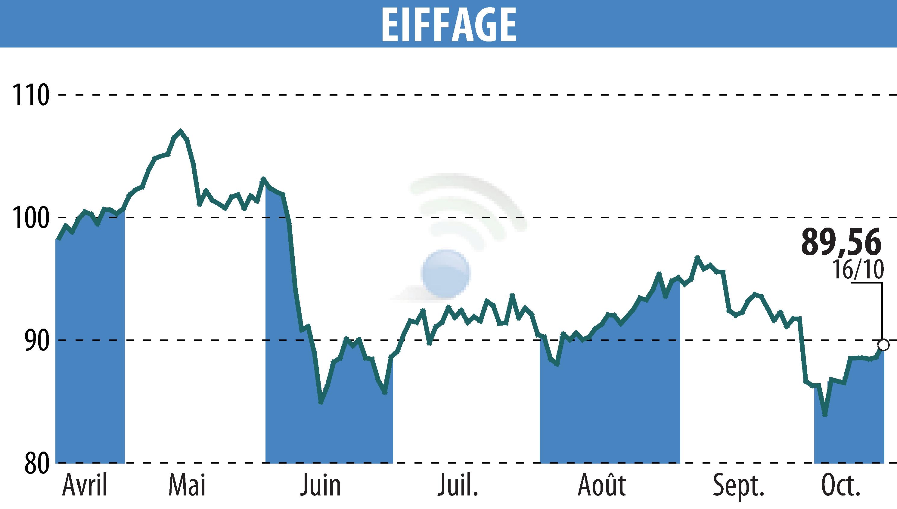 Graphique de l'évolution du cours de l'action EIFFAGE (EPA:FGR).