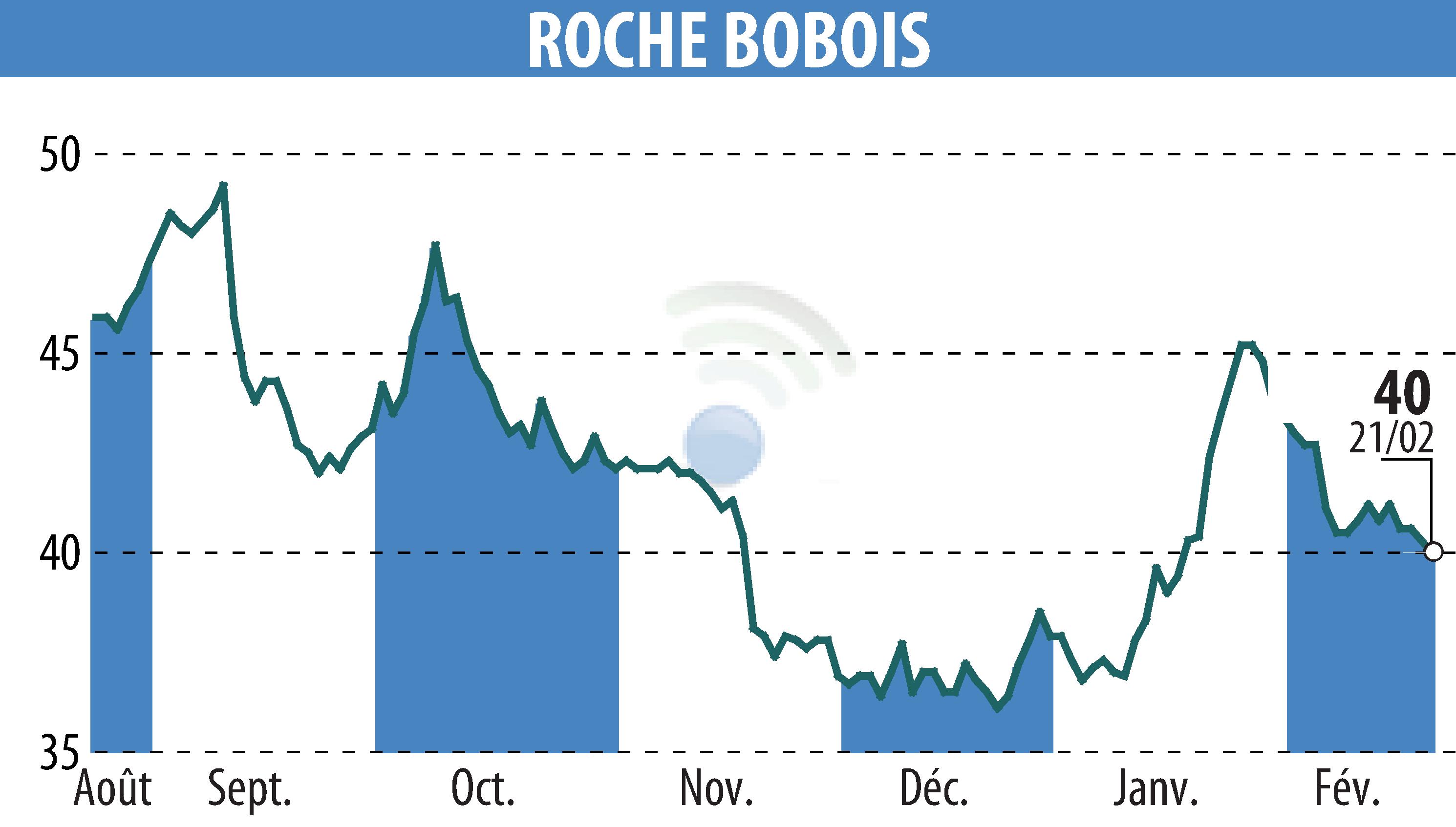 Stock price chart of ROCHE BOBOIS (EPA:RBO) showing fluctuations.