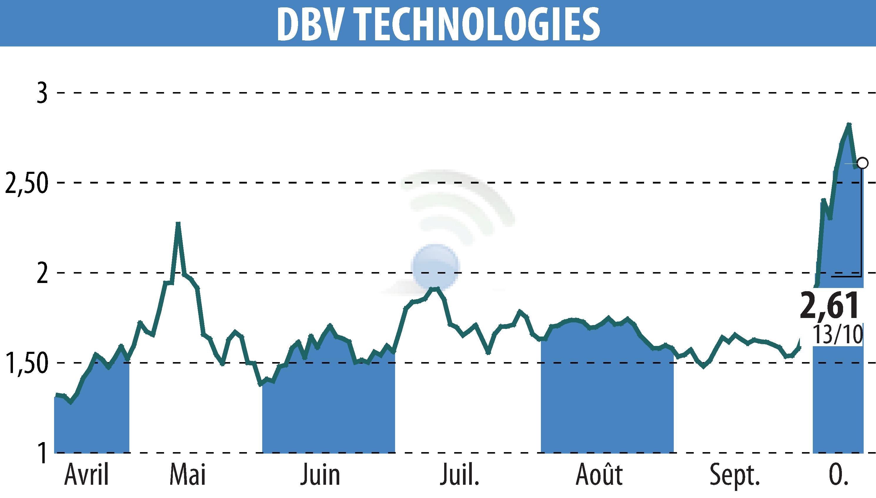 Graphique de l'évolution du cours de l'action DBV TECHNOLOGIES (EPA:DBV).