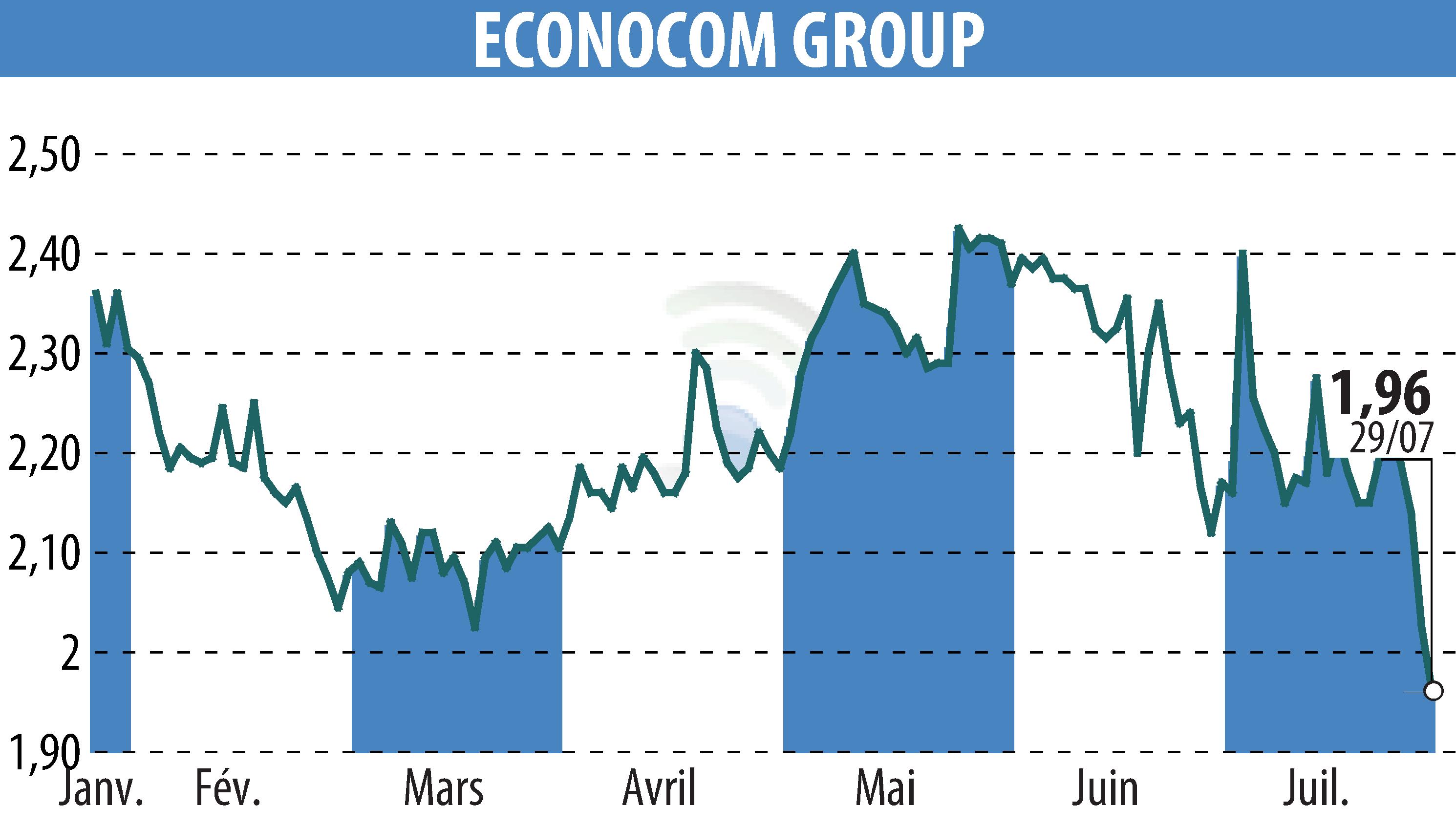 Graphique de l'évolution du cours de l'action ECONOCOM GROUP (EBR:ECONB).