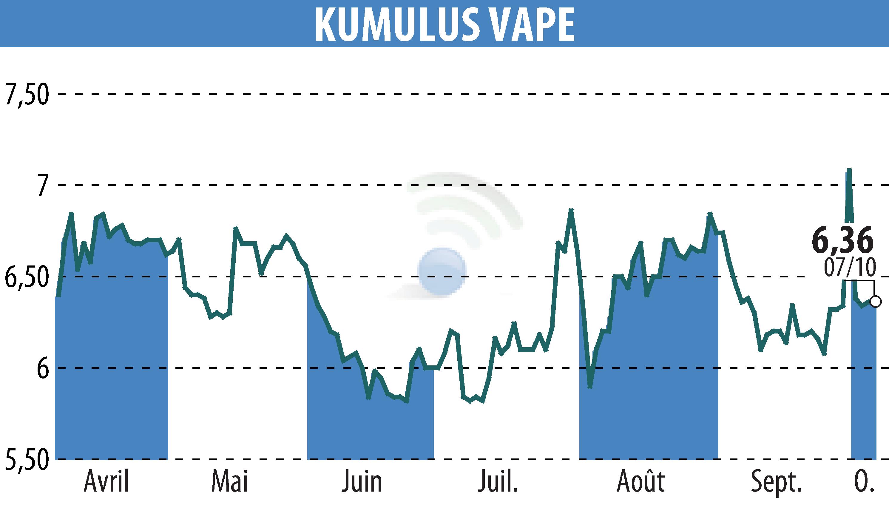 Stock price chart of KUMULUS VAPE (EPA:ALVAP) showing fluctuations.