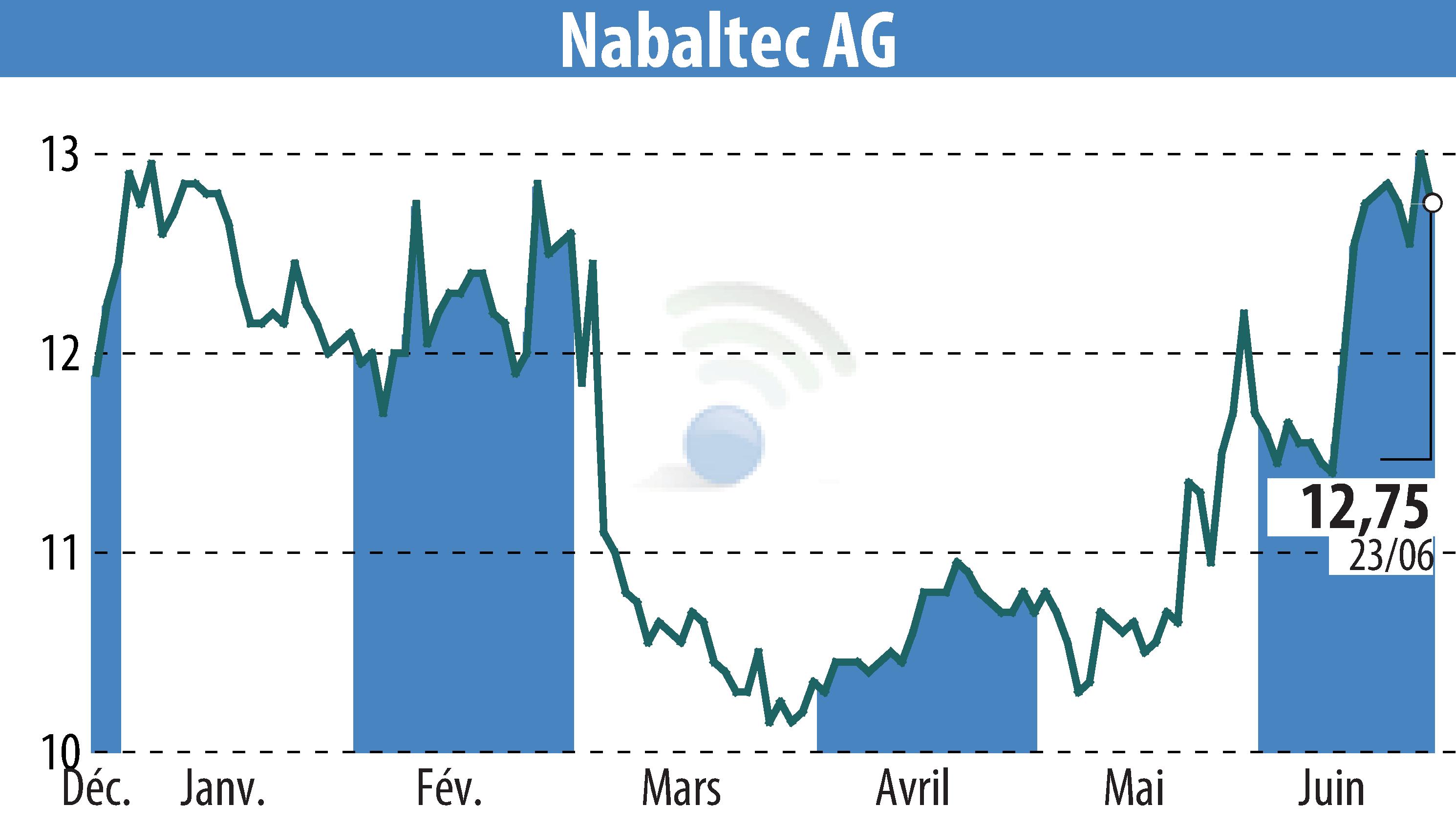Graphique de l'évolution du cours de l'action Nabaltec AG (EBR:NTG).