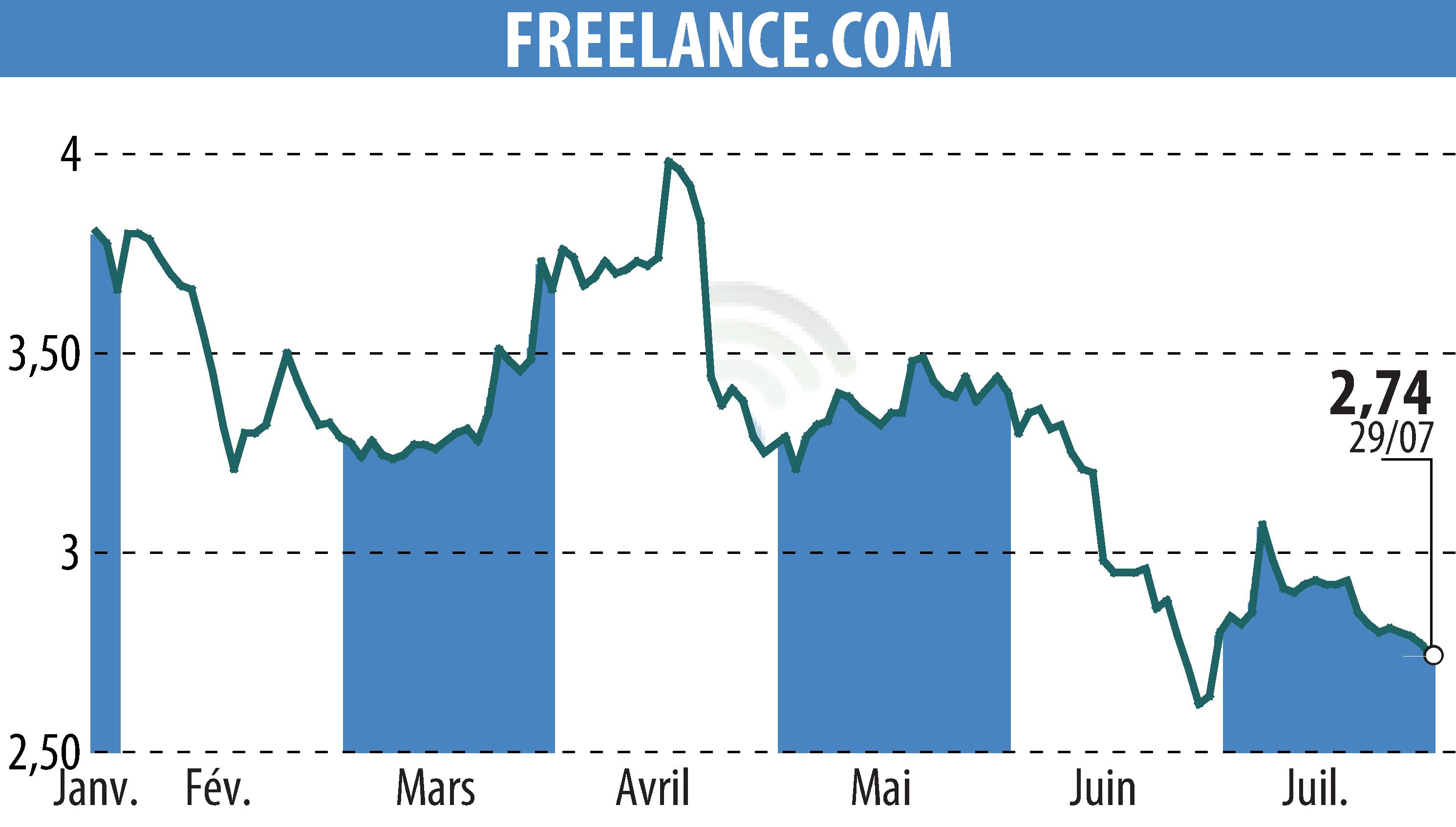 Stock price chart of FREELANCE.COM (EPA:ALFRE) showing fluctuations.