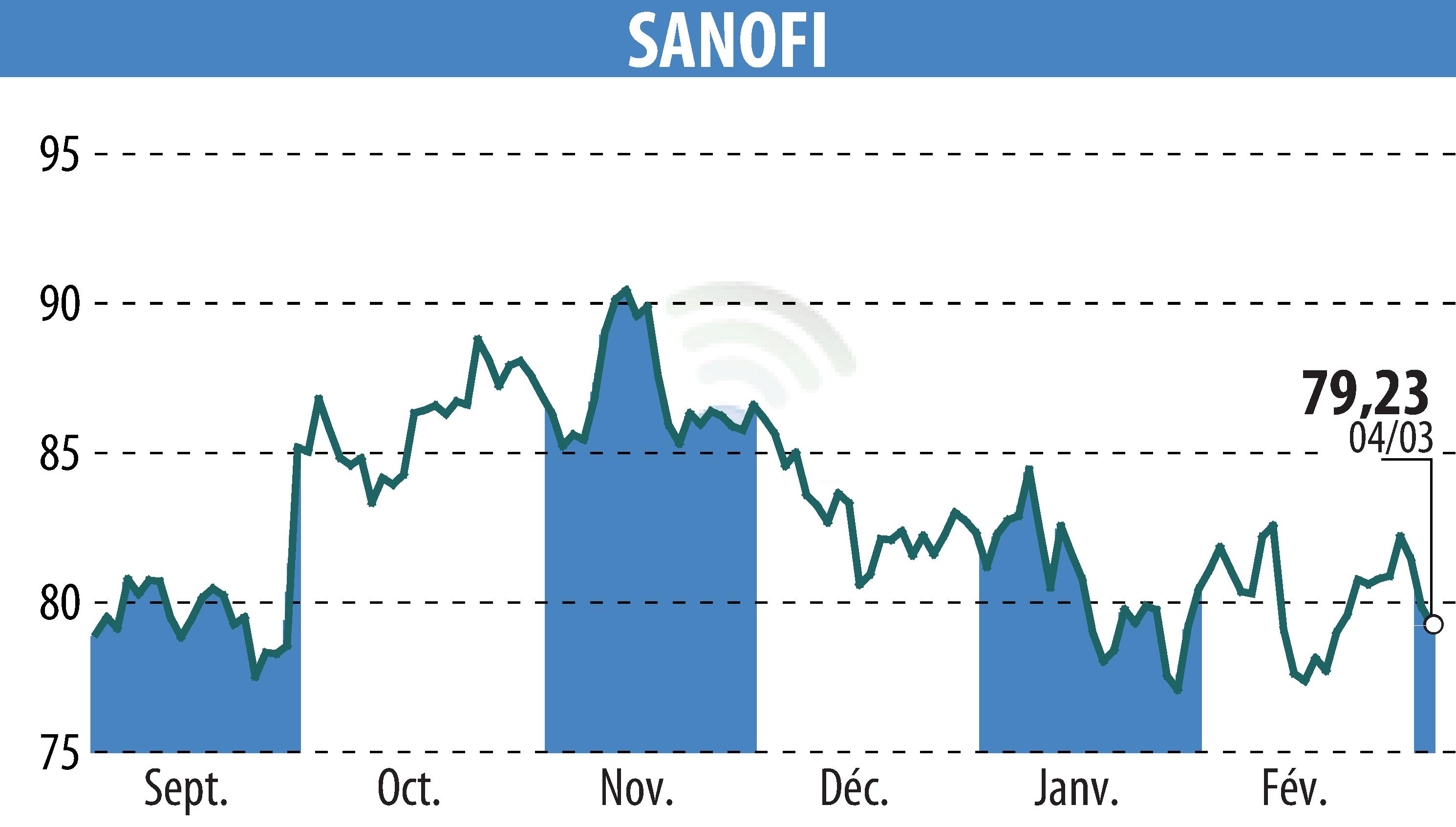 Stock price chart of SANOFI-AVENTIS (EPA:SAN) showing fluctuations.