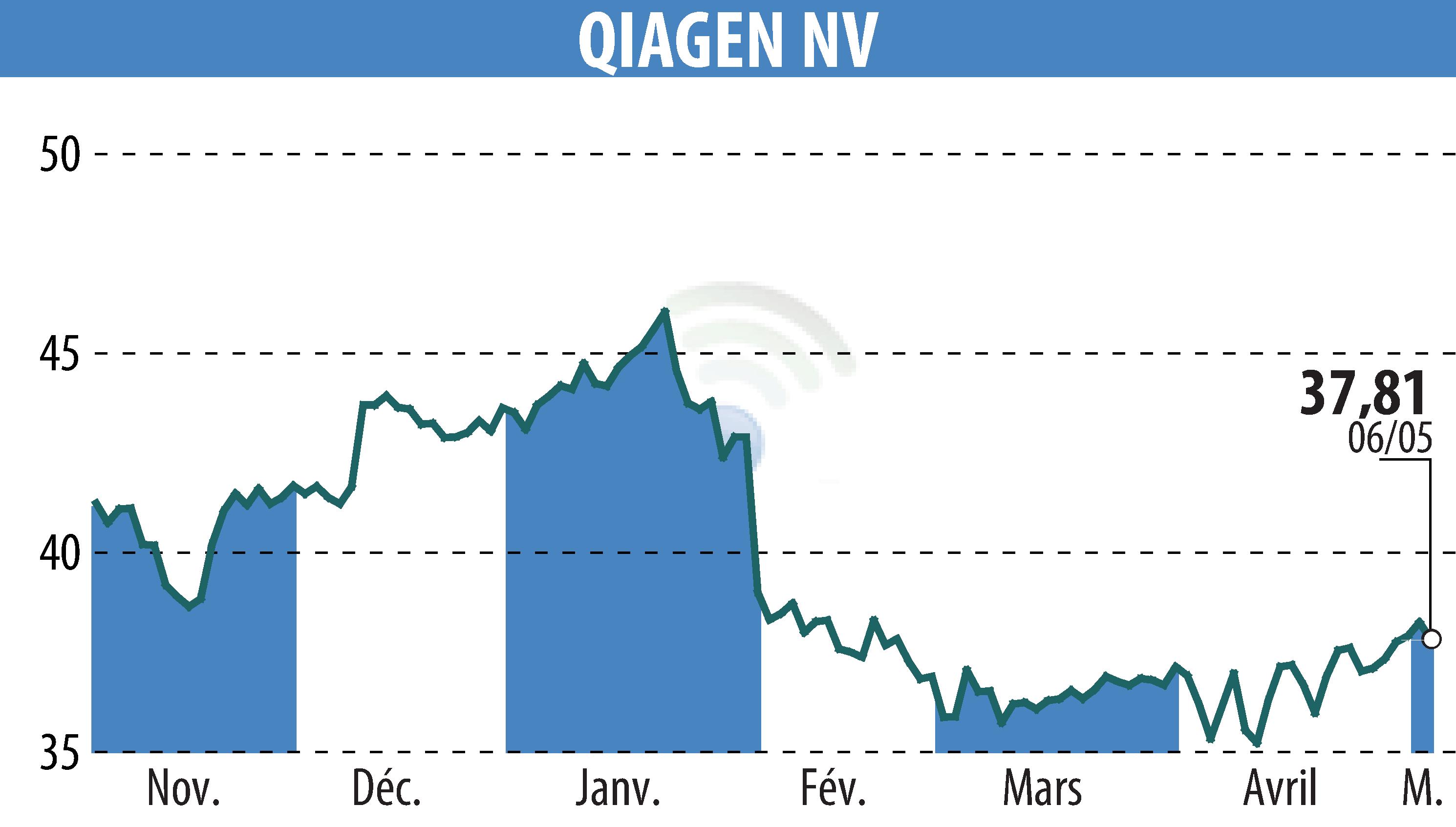 Stock price chart of QIAGEN N.V. (EBR:QIA) showing fluctuations.