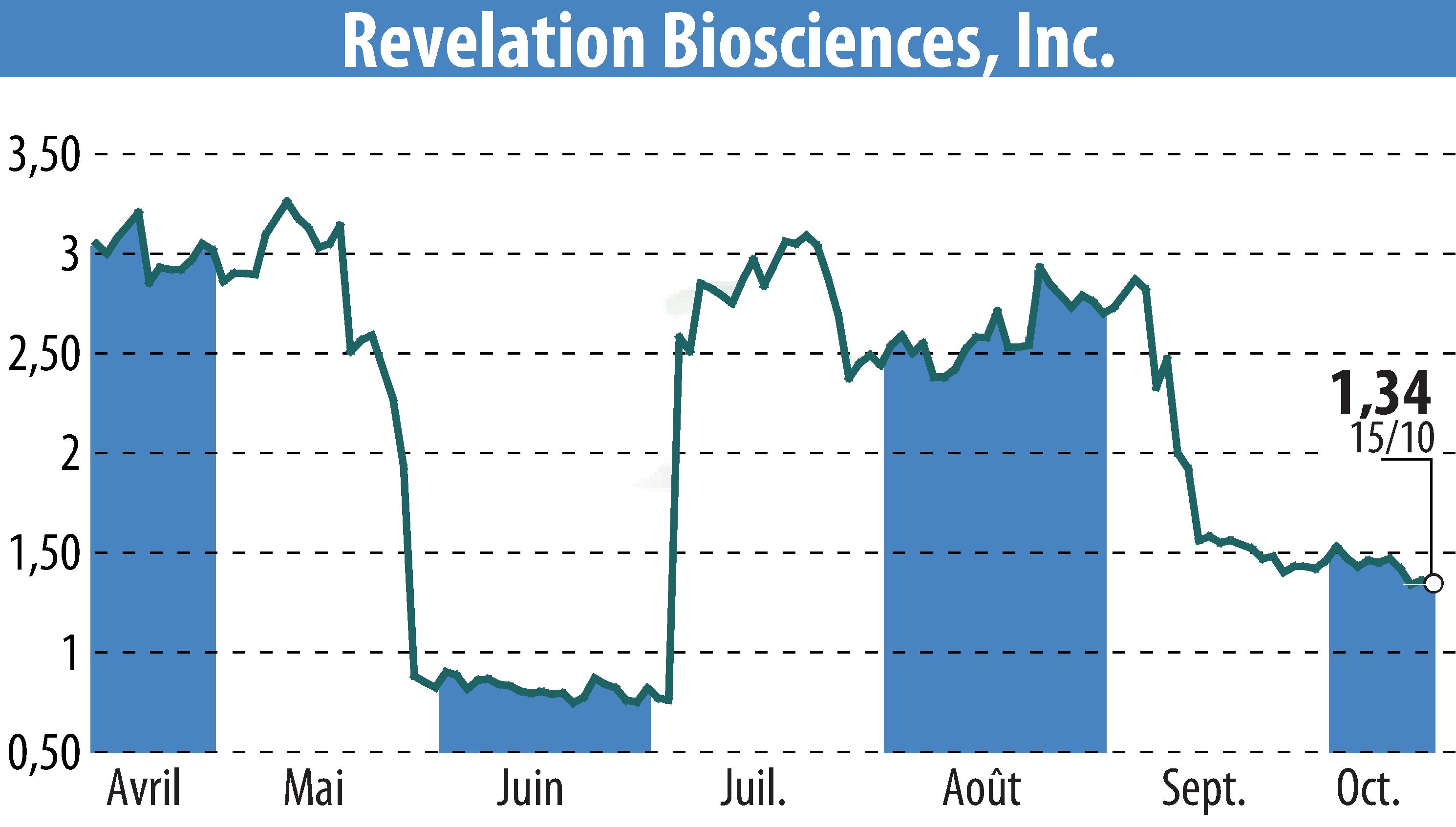 Stock price chart of Revelation Biosciences, Inc. (EBR:REVB) showing fluctuations.