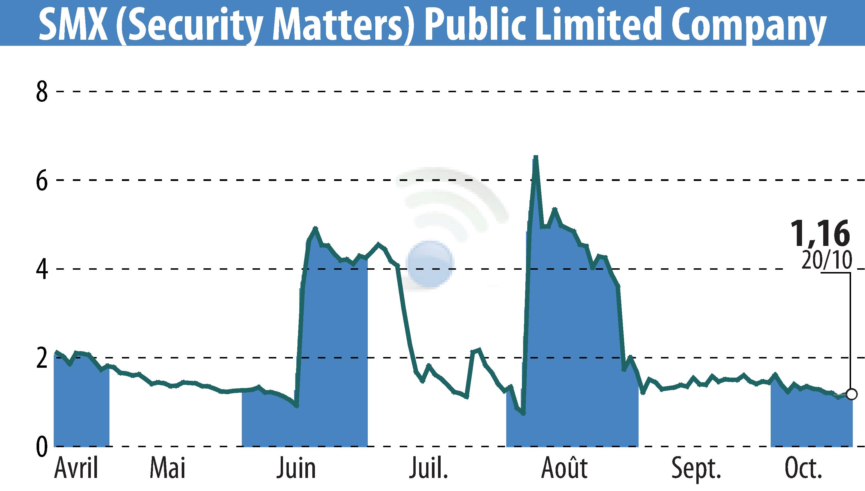 Stock price chart of SMX Ltd. (EBR:SMX) showing fluctuations.