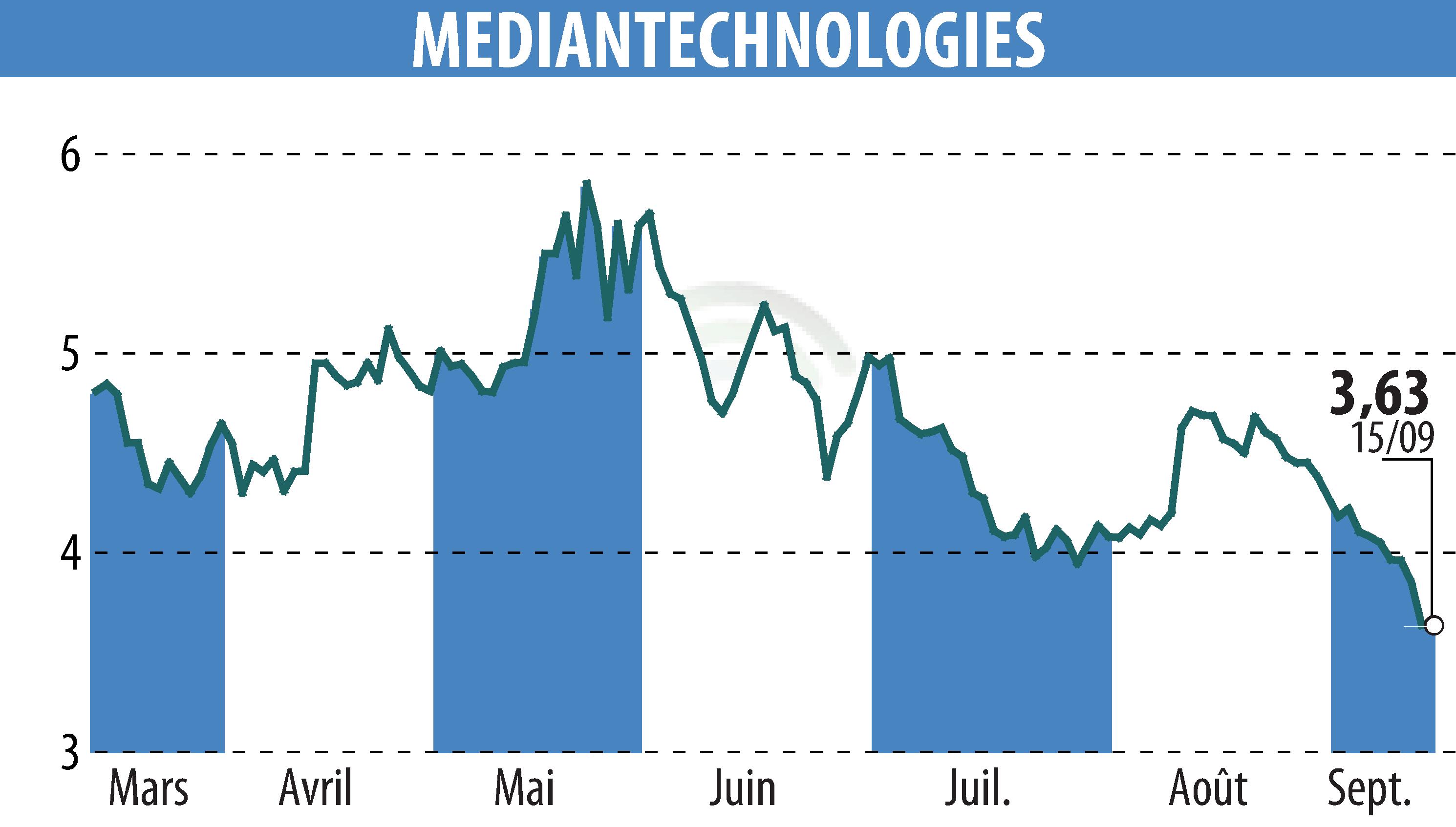 Graphique de l'évolution du cours de l'action MEDIAN TECHNOLOGIES (EPA:ALMDT).