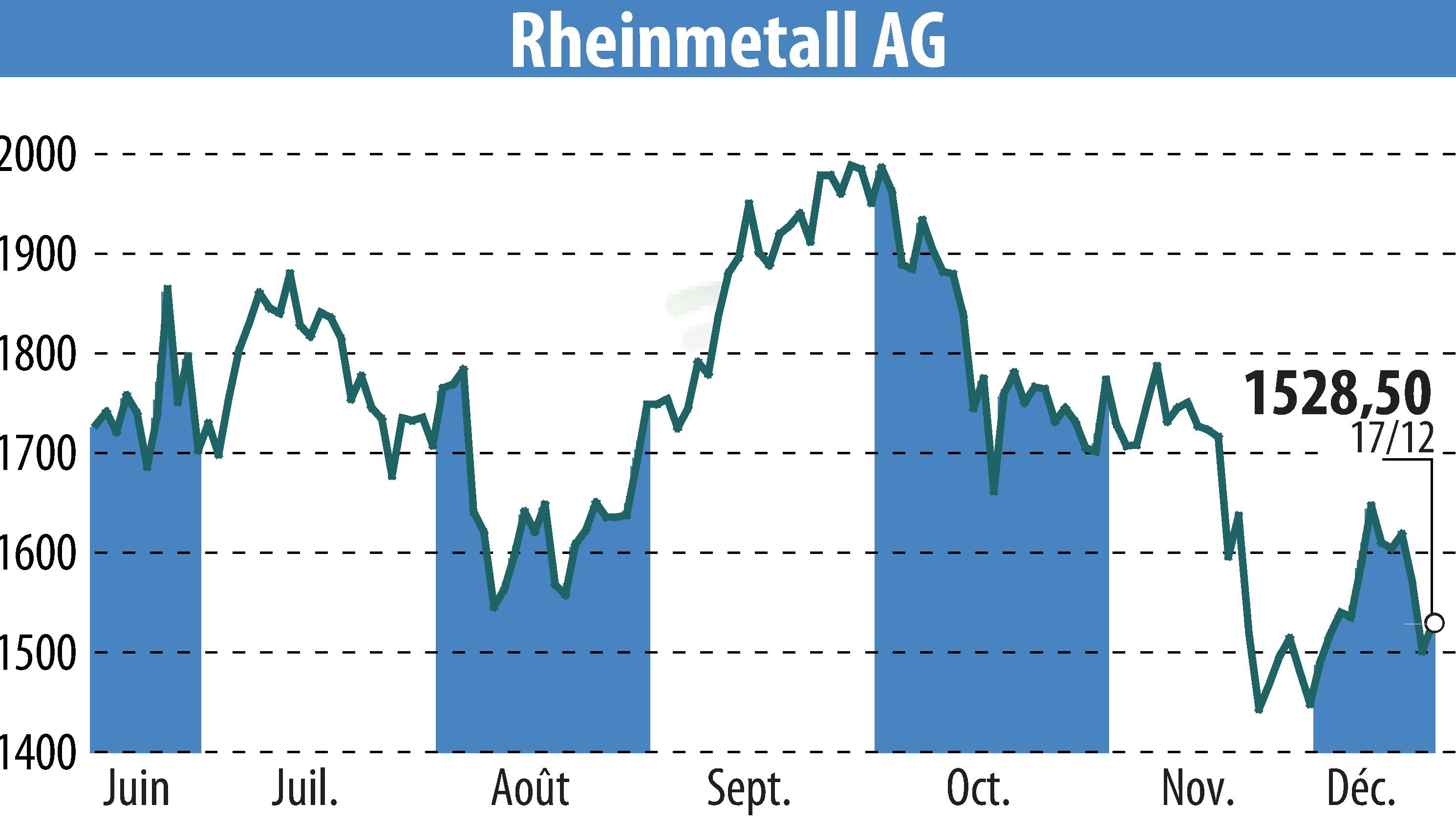Stock price chart of Rheinmetall AG (EBR:RHM) showing fluctuations.
