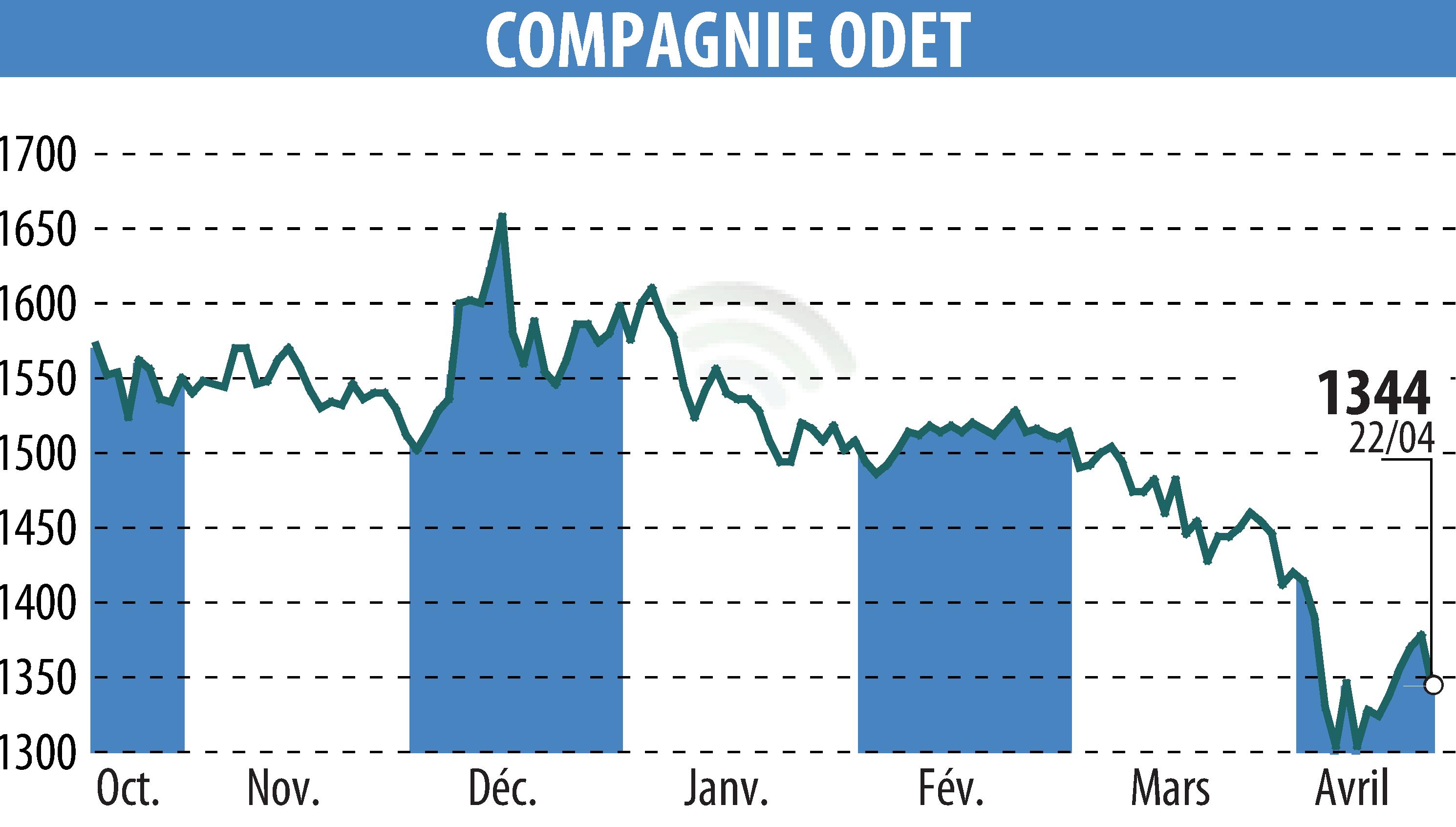 Stock price chart of FINANCIERE DE L ODET (EPA:ODET) showing fluctuations.