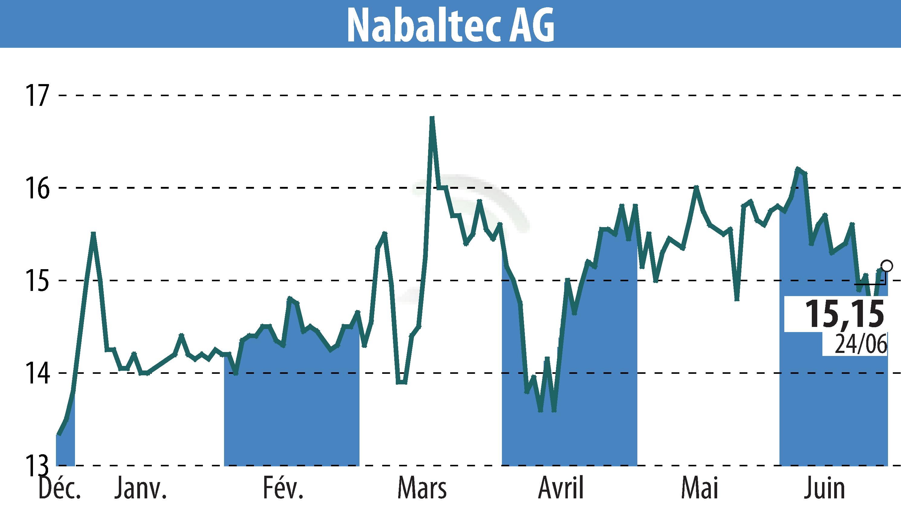 Stock price chart of Nabaltec AG (EBR:NTG) showing fluctuations.