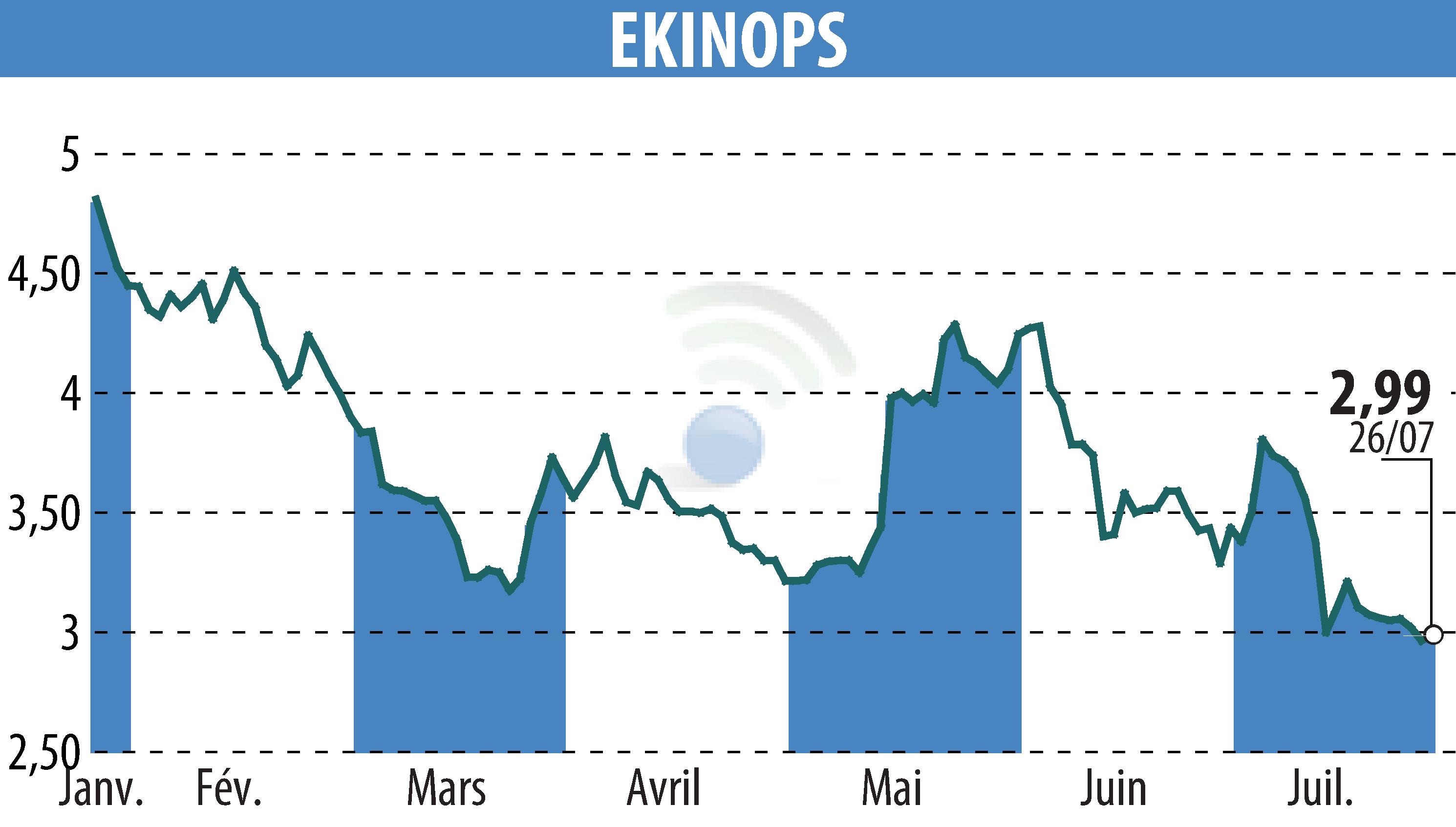 Stock price chart of EKINOPS (EPA:EKI) showing fluctuations.