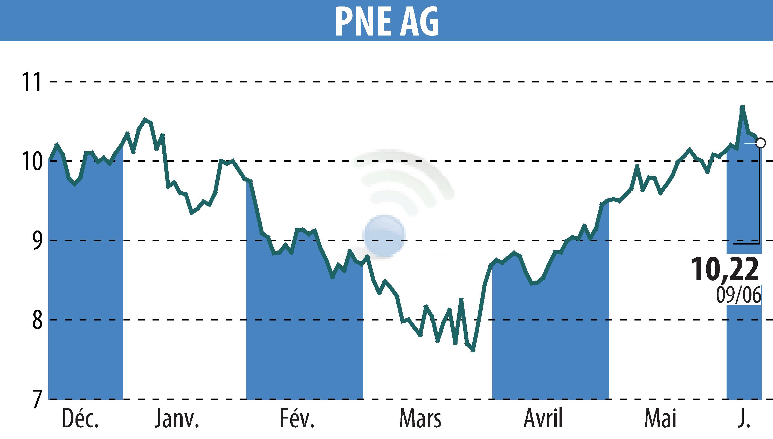 Stock price chart of PNE WIND AG (EBR:PNE3) showing fluctuations.