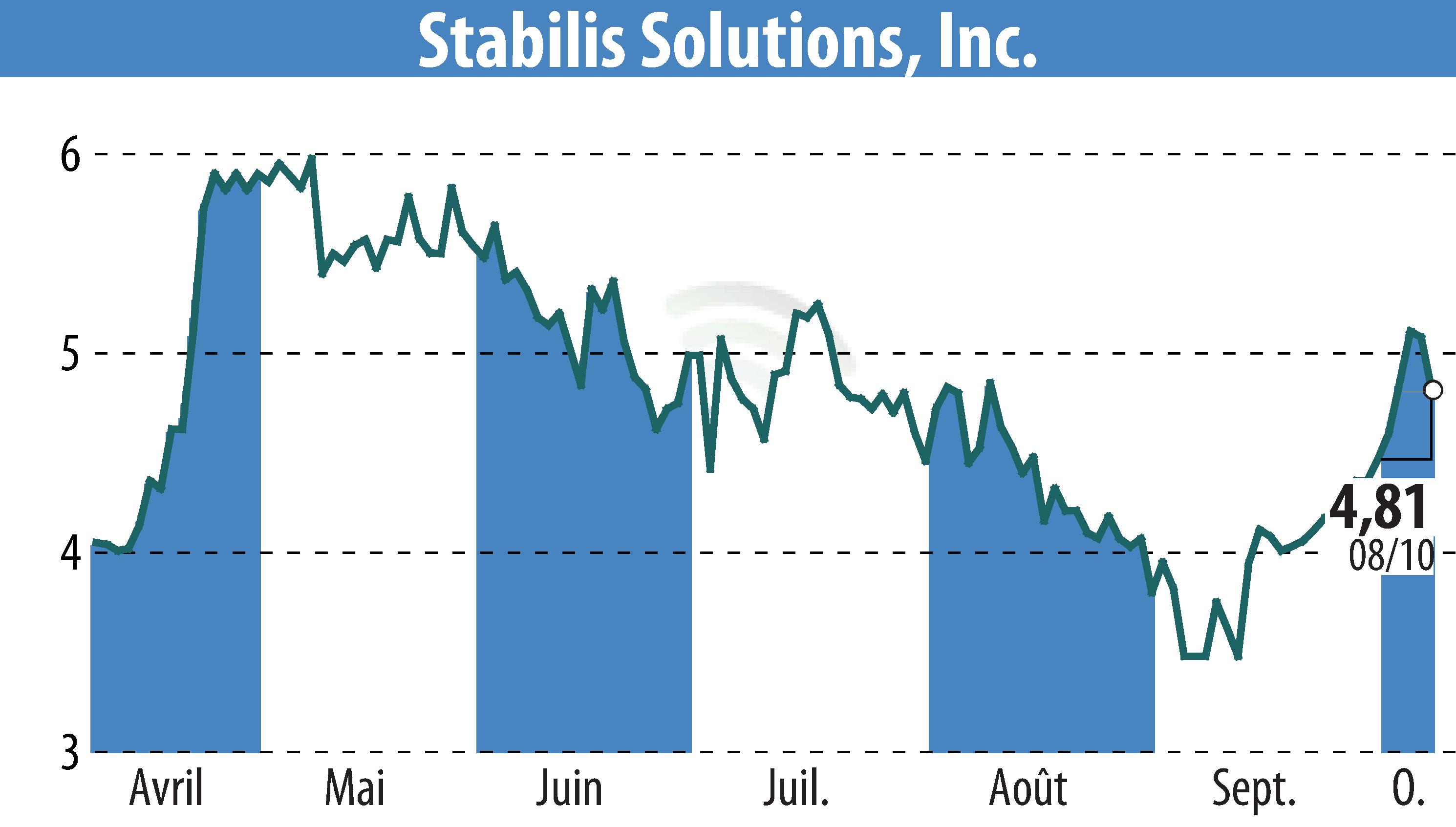 Stock price chart of Stabilis Solutions (EBR:SLNG) showing fluctuations.