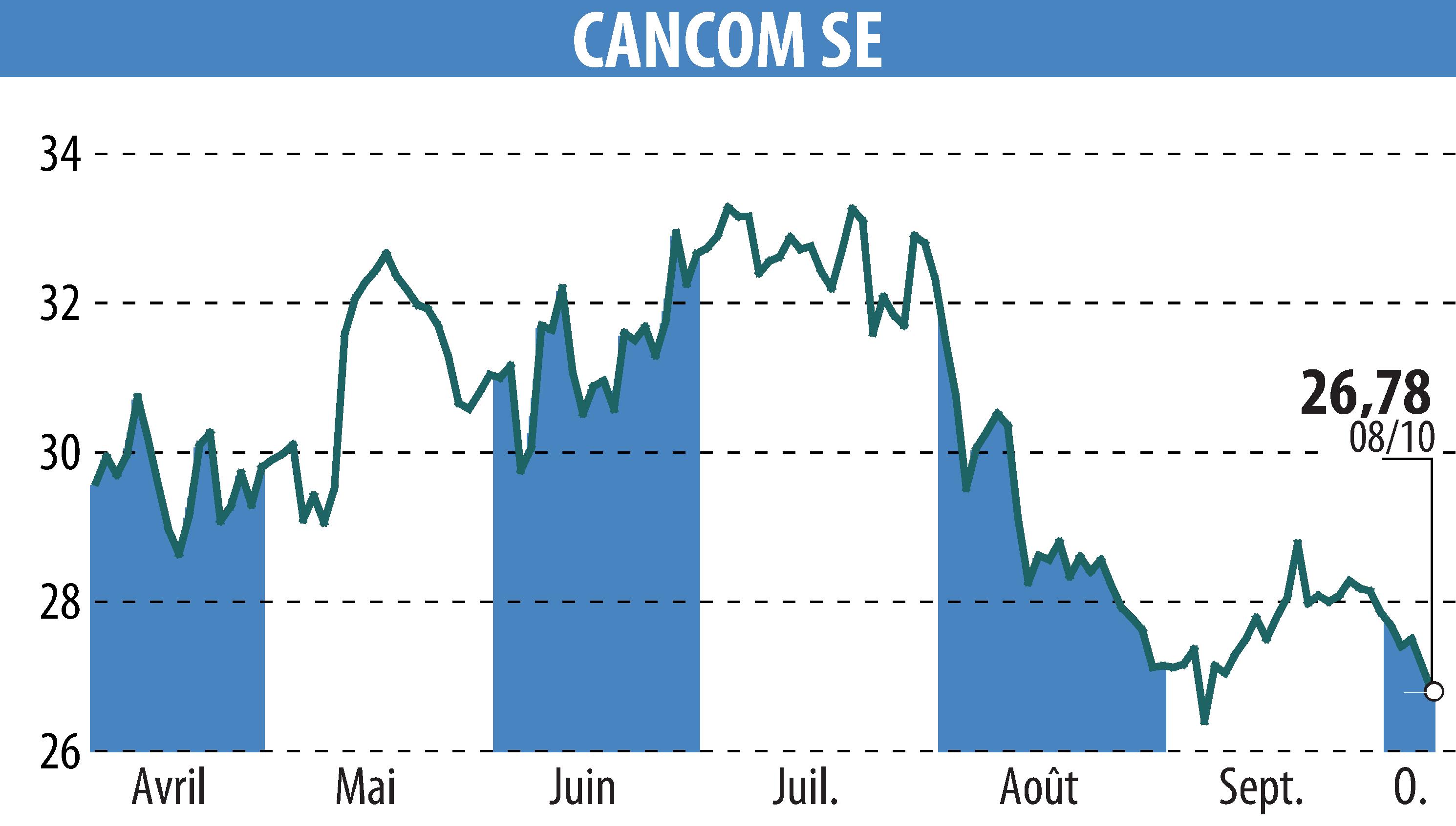 Graphique de l'évolution du cours de l'action CANCOM SE (EBR:COK).