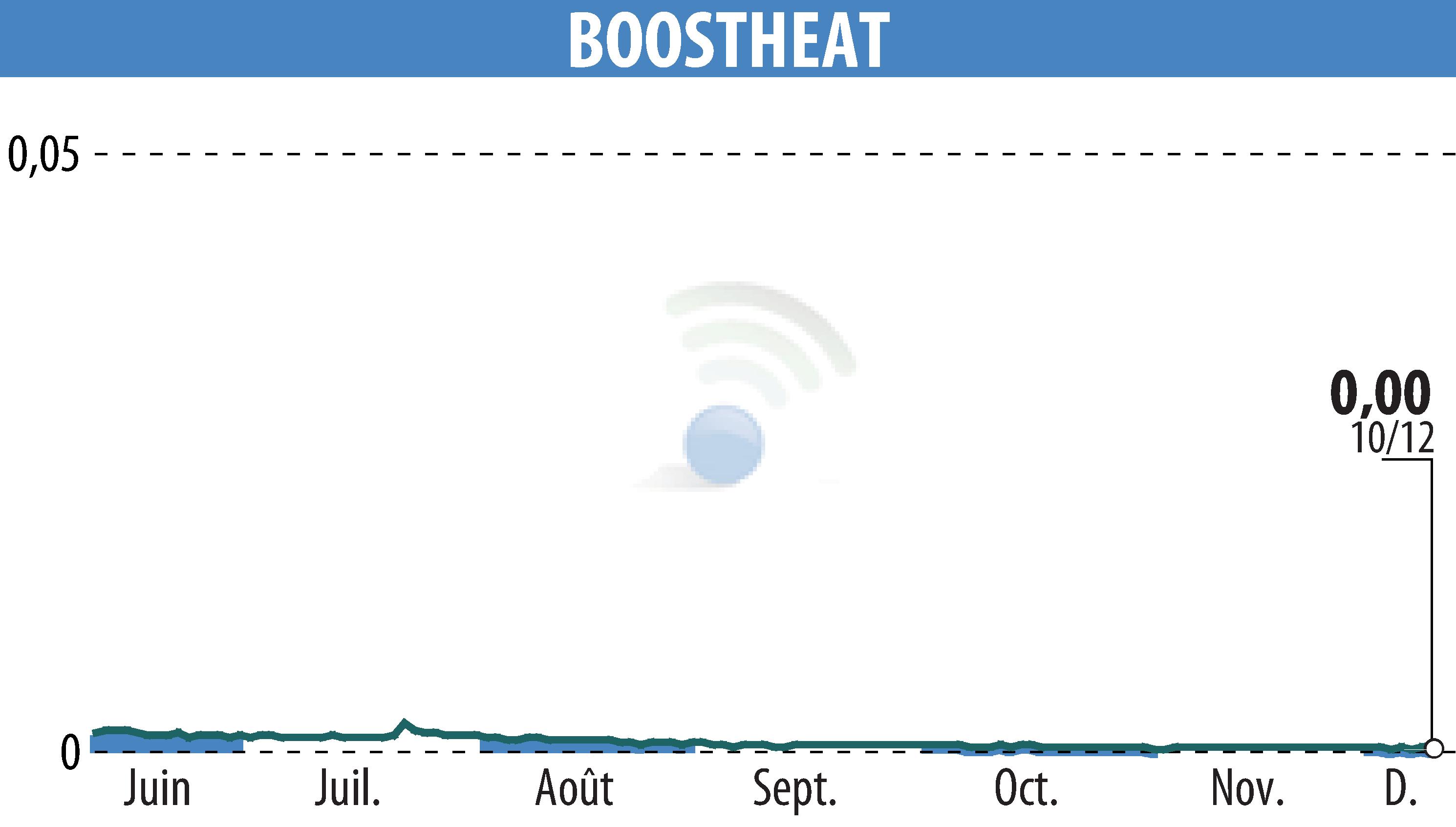 Stock price chart of BOOSTHEAT (EPA:ALBOO) showing fluctuations.