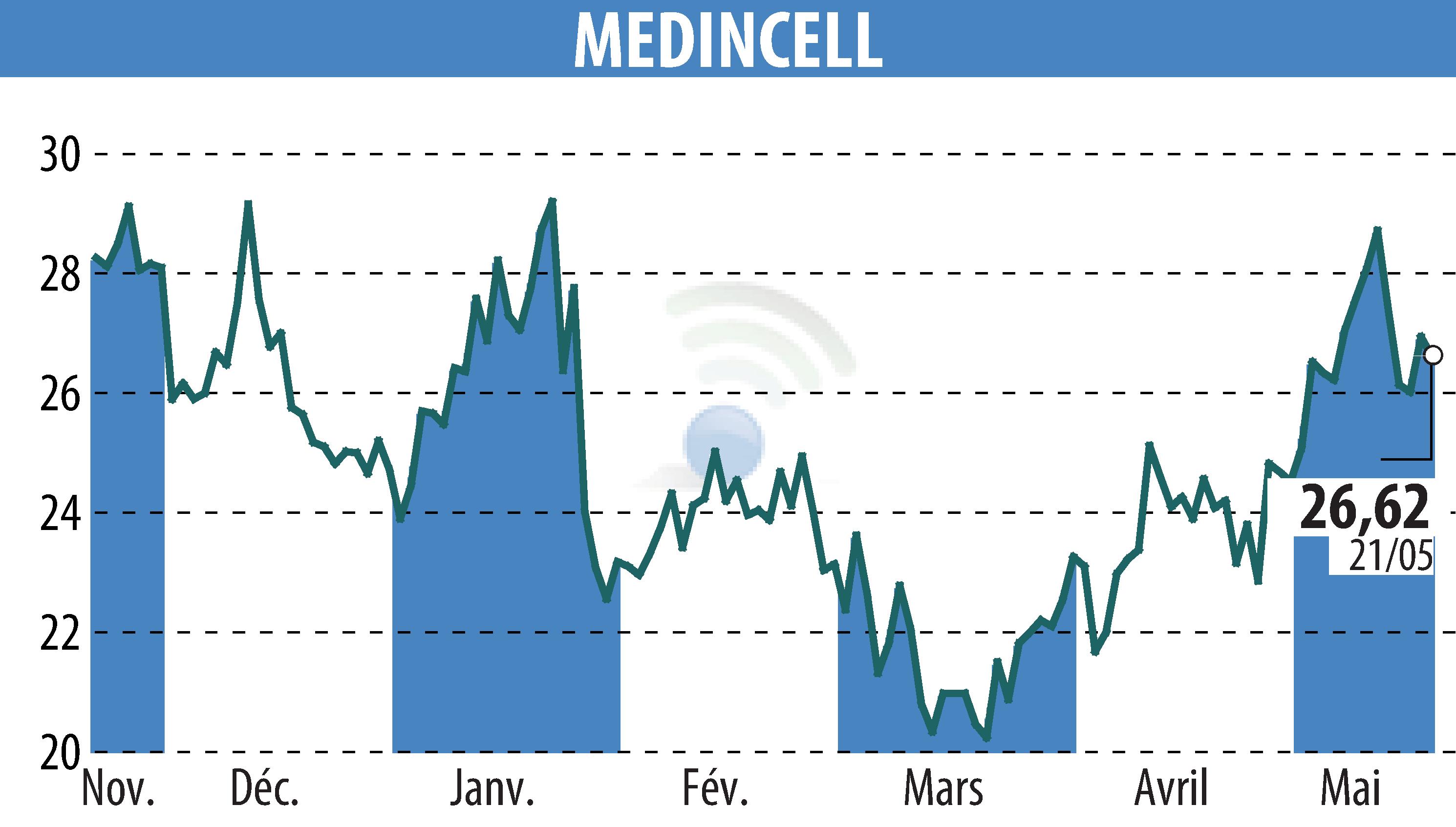 Graphique de l'évolution du cours de l'action MEDINCELL (EPA:MEDCL).