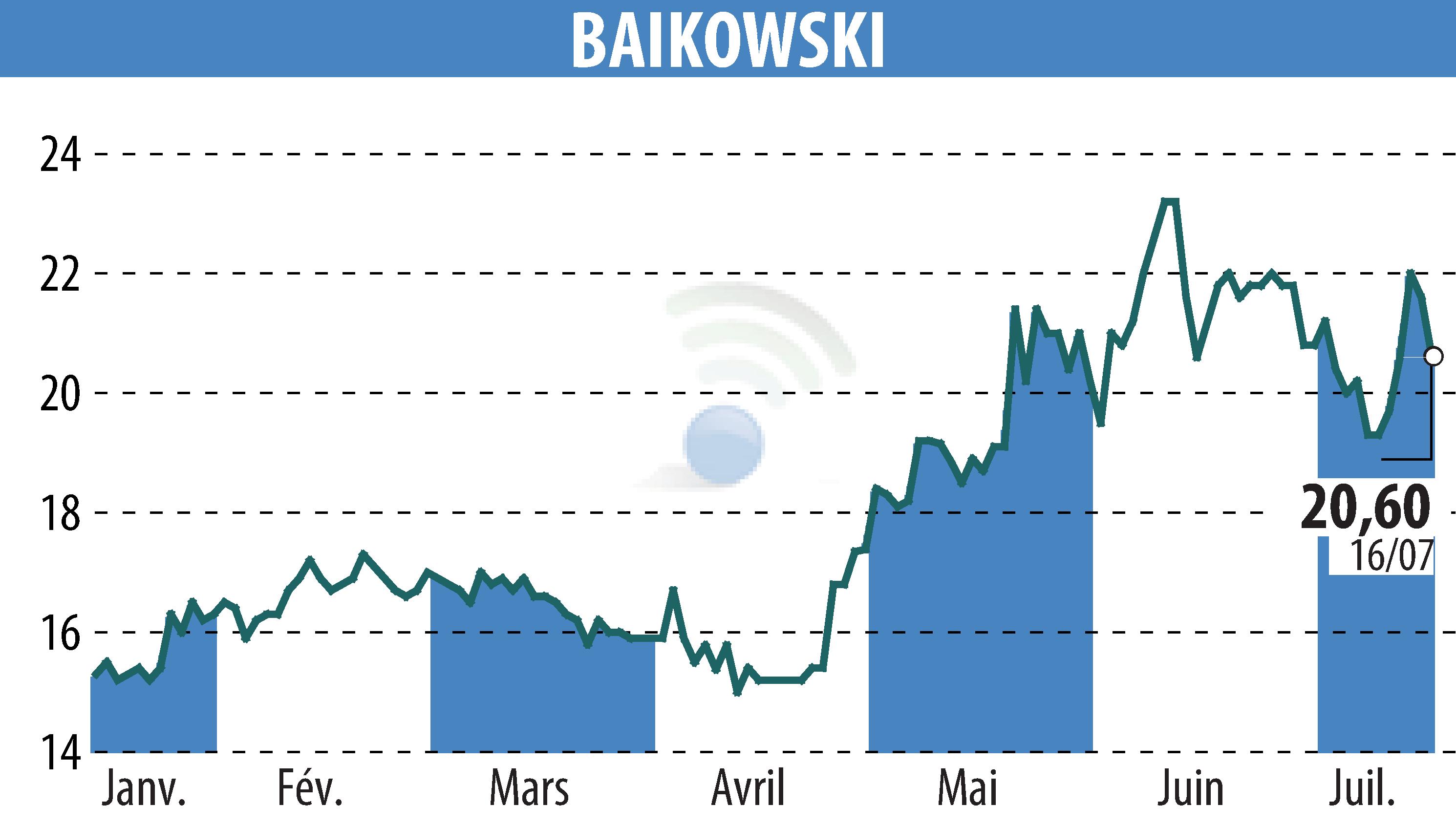 Stock price chart of BAIKOWSKI (EPA:ALBKK) showing fluctuations.