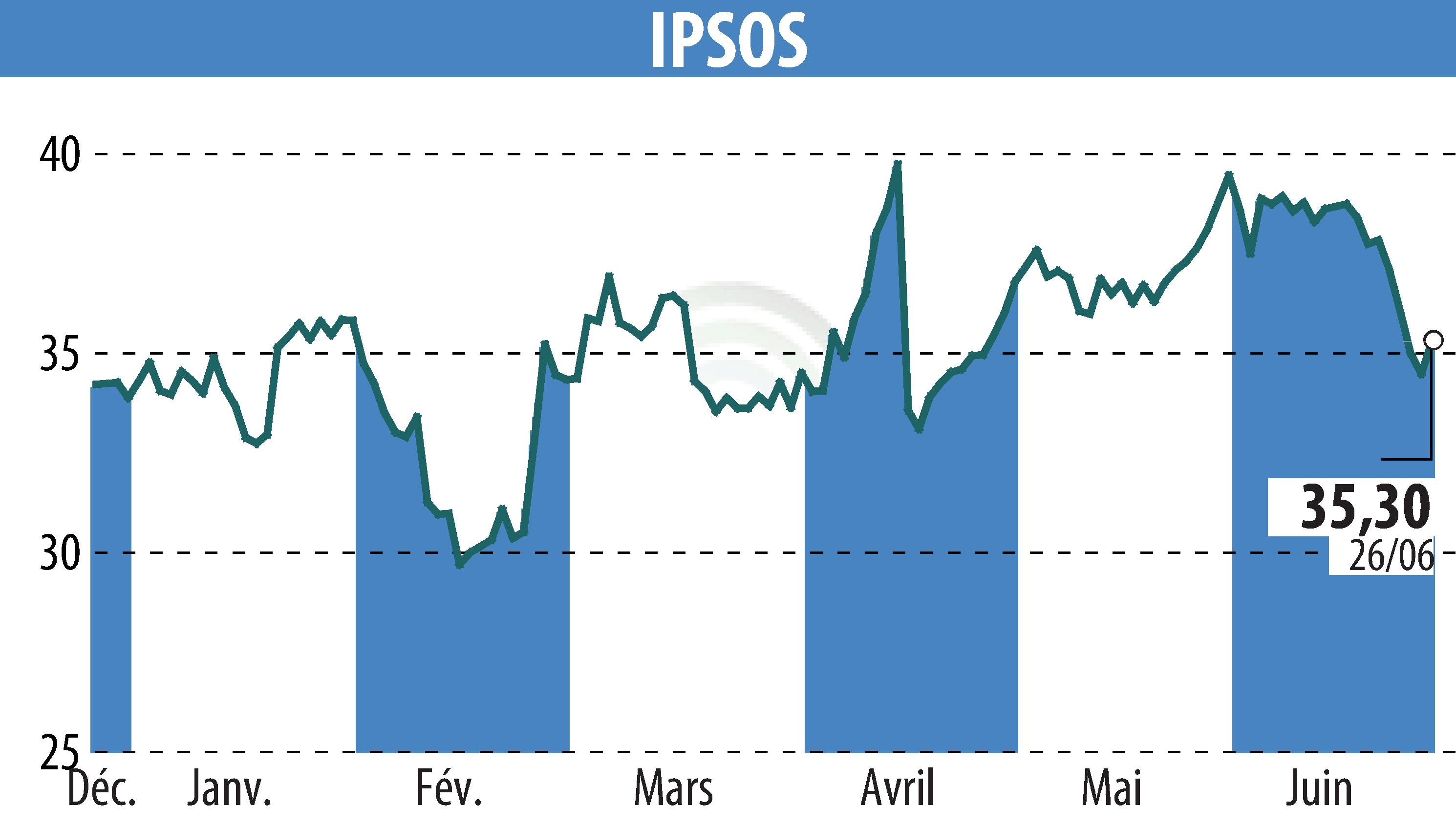 Stock price chart of IPSOS (EPA:IPS) showing fluctuations.