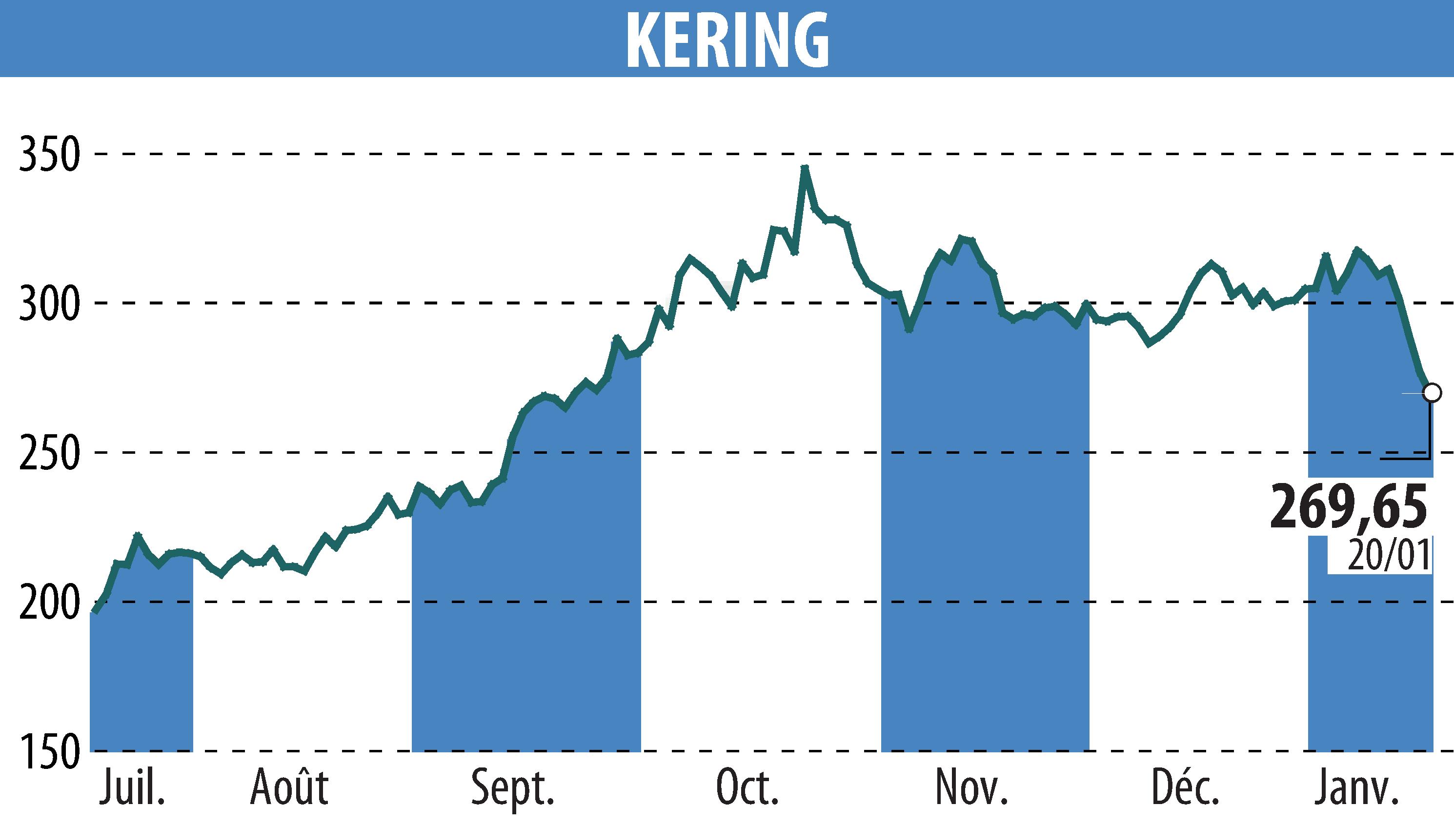 Stock price chart of KERING (EPA:KER) showing fluctuations.