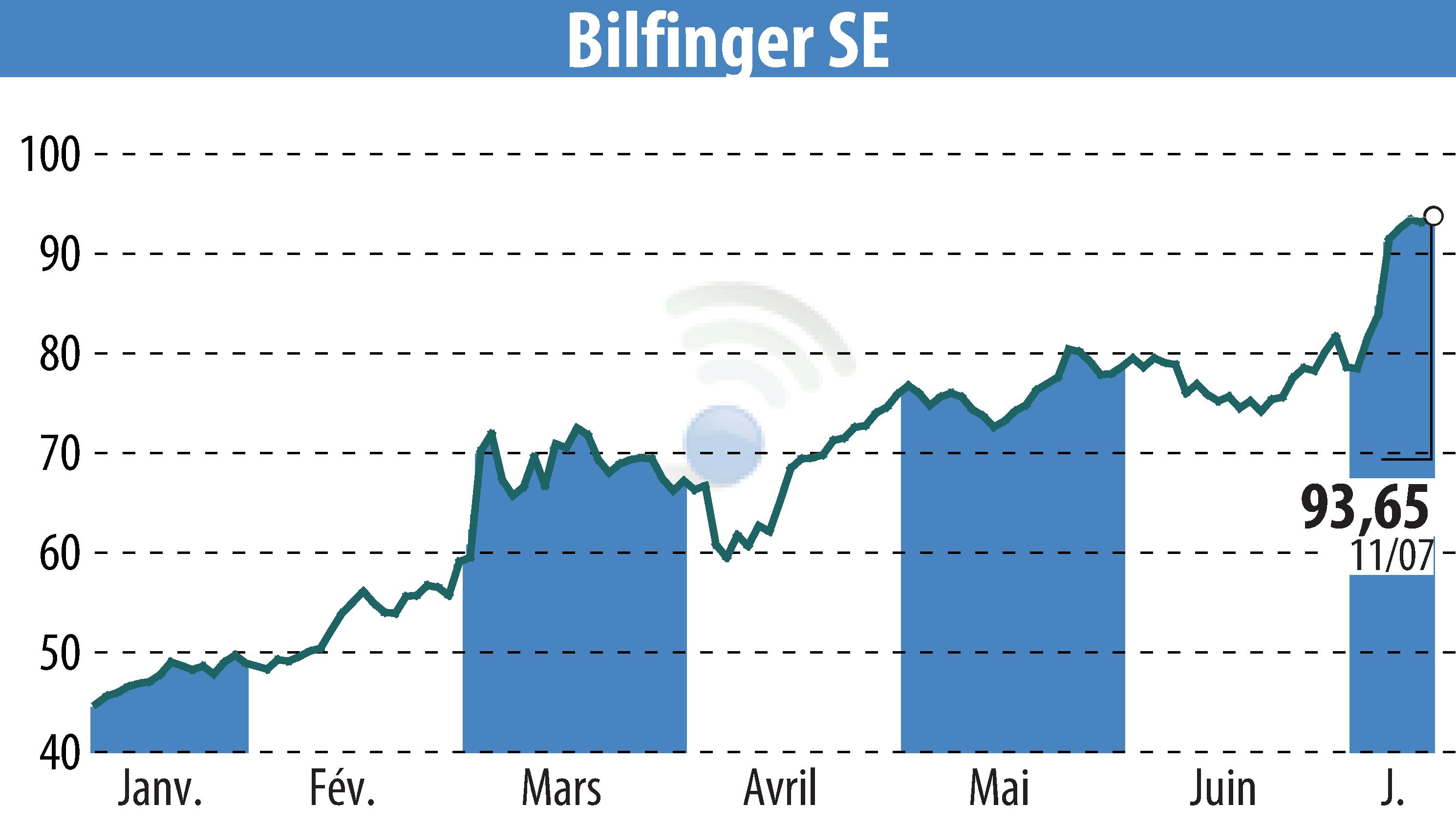Stock price chart of Bilfinger SE (EBR:GBF) showing fluctuations.