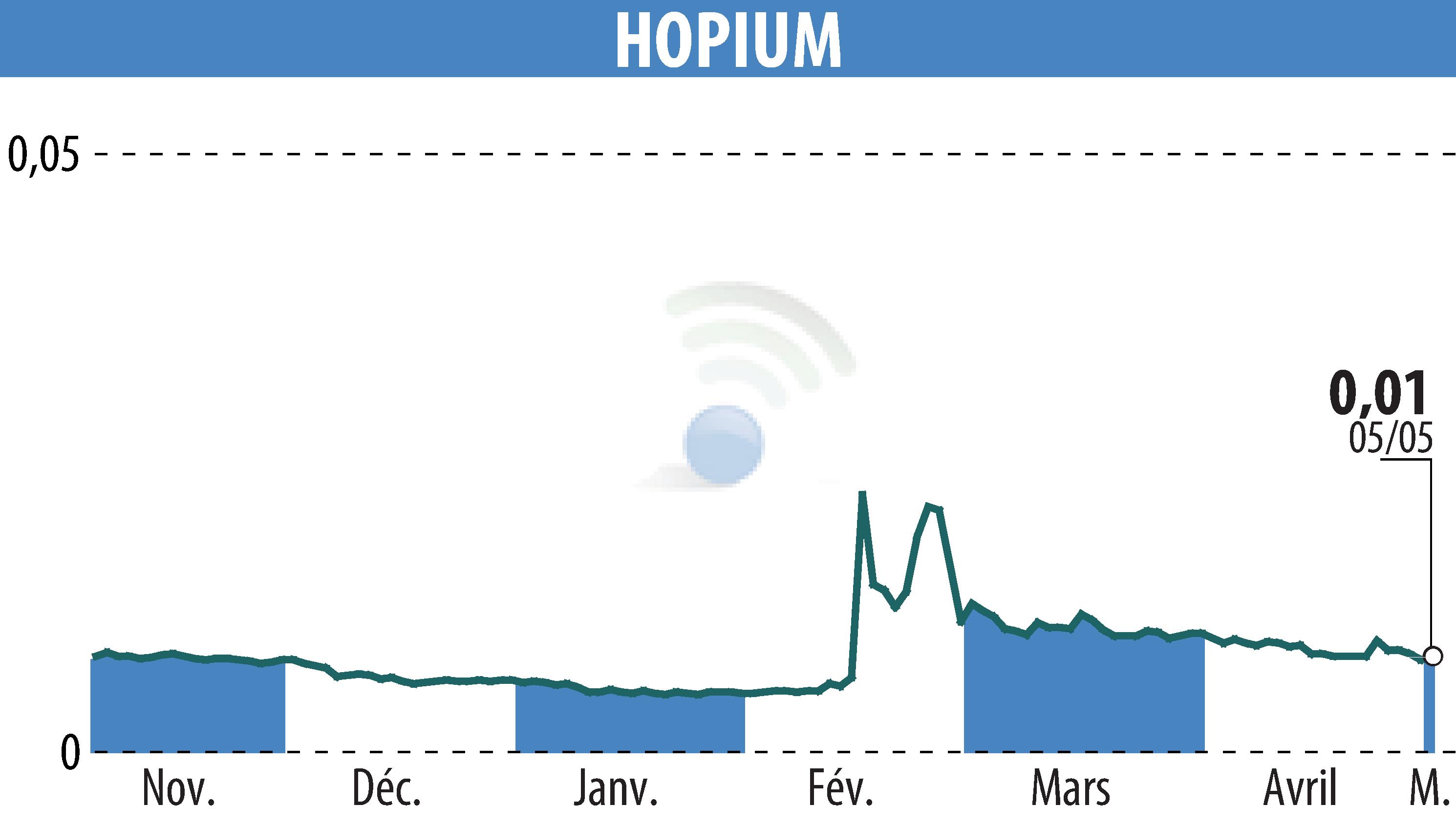 Stock price chart of HOPIUM (EPA:ALHPI) showing fluctuations.