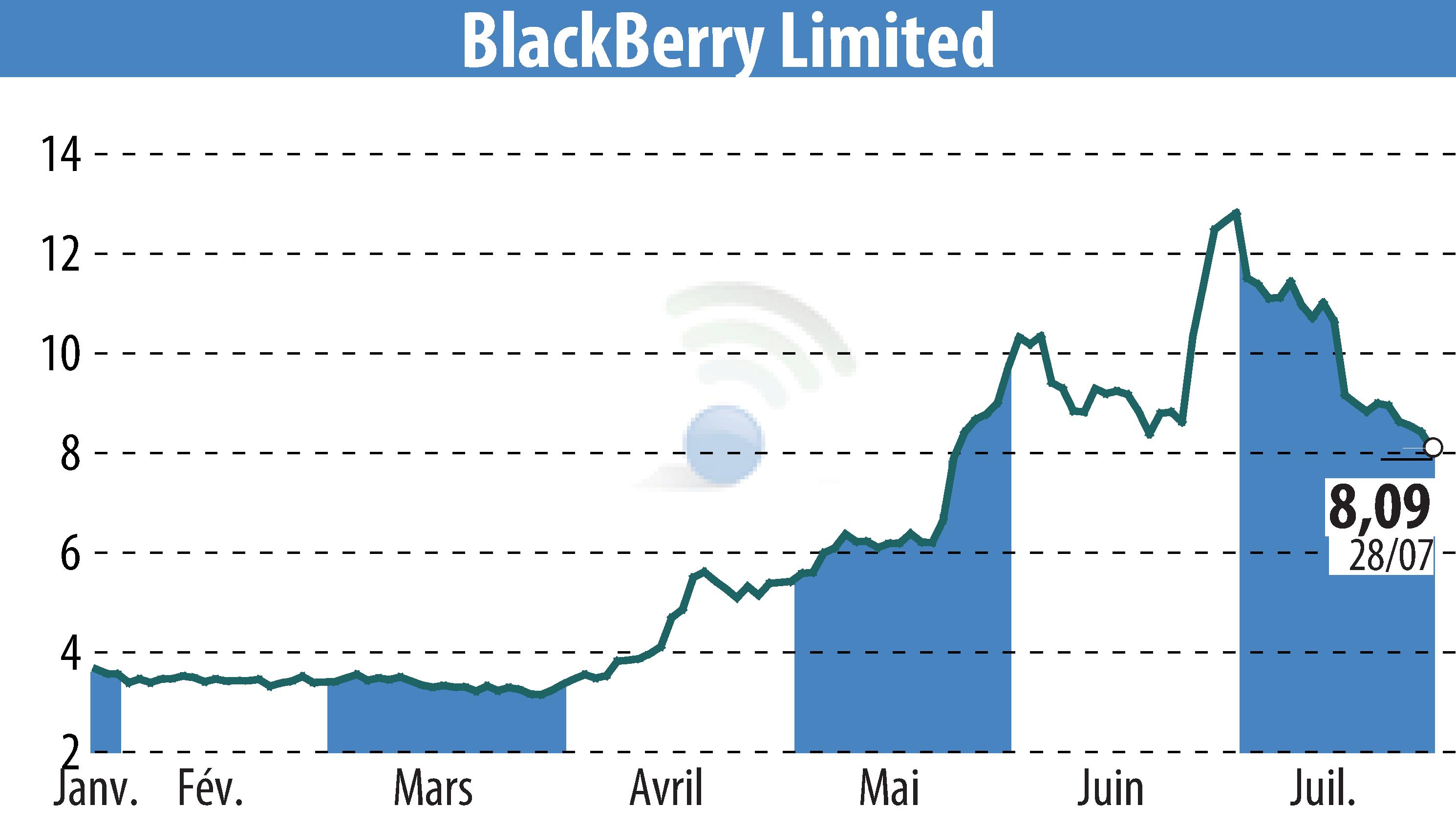Stock price chart of BlackBerry QNX (EBR:BB) showing fluctuations.