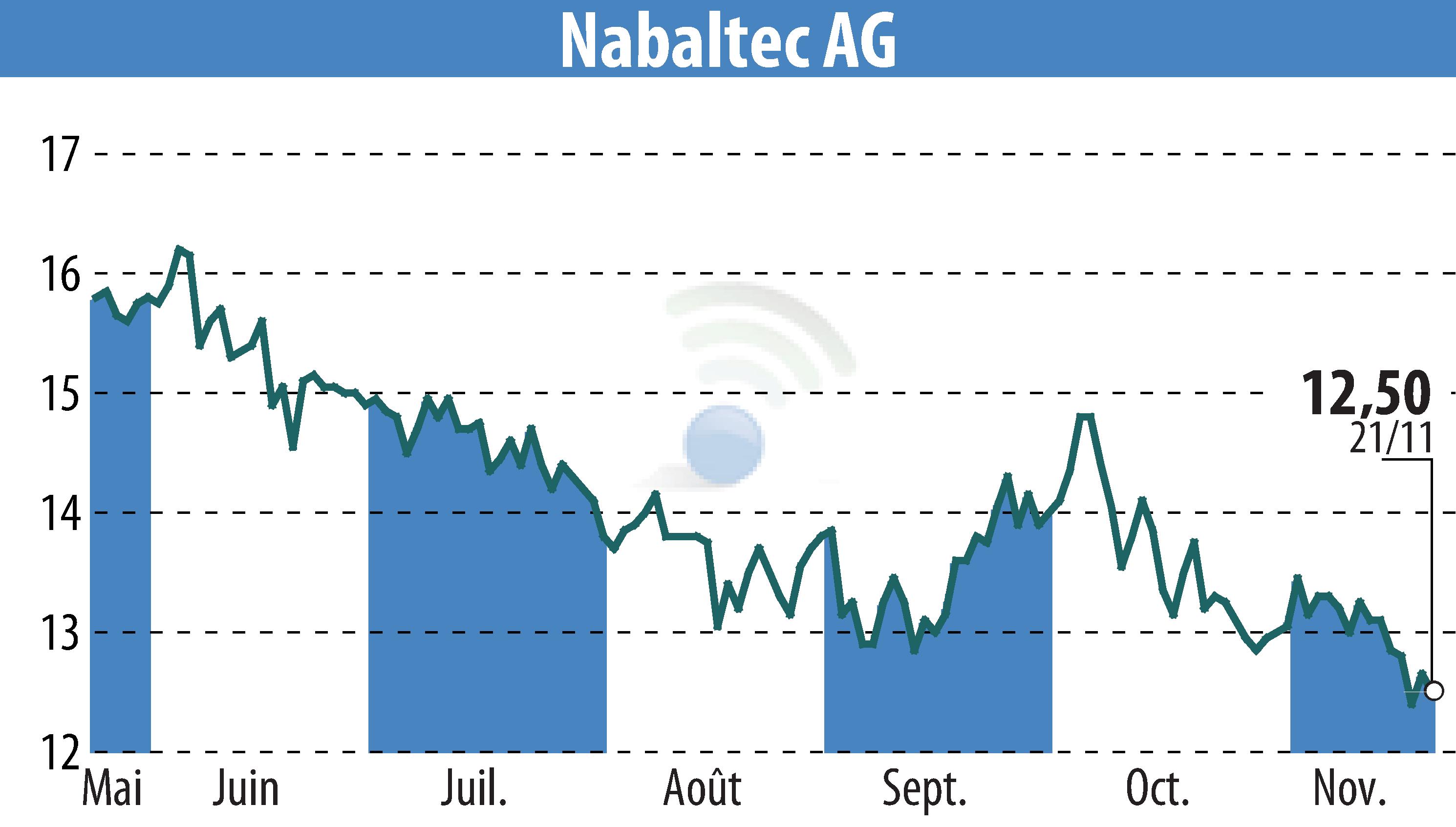 Stock price chart of Nabaltec AG (EBR:NTG) showing fluctuations.