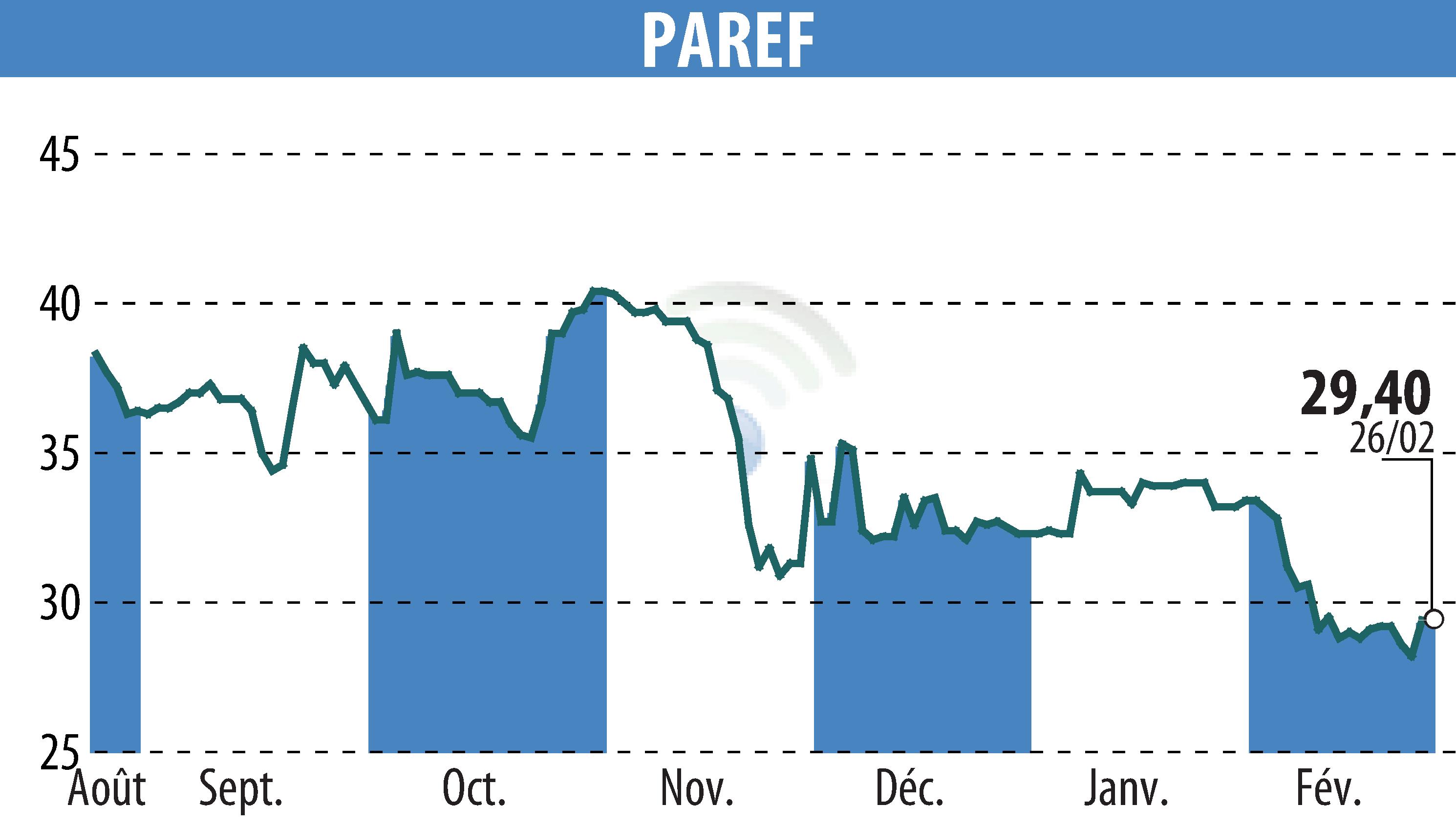 Graphique de l'évolution du cours de l'action PAREF (EPA:PAR).