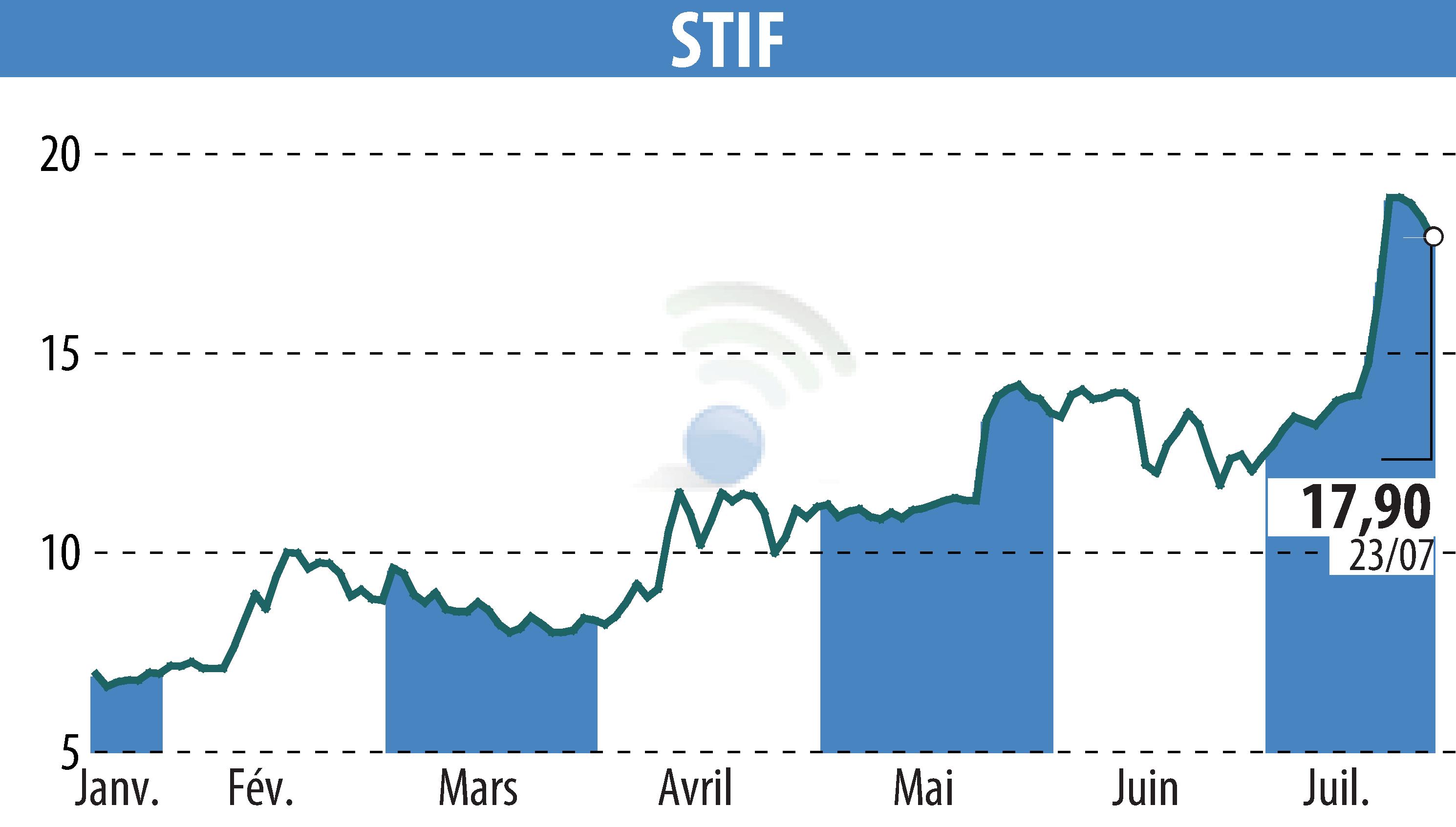 Graphique de l'évolution du cours de l'action STIF (EPA:ALSTI).