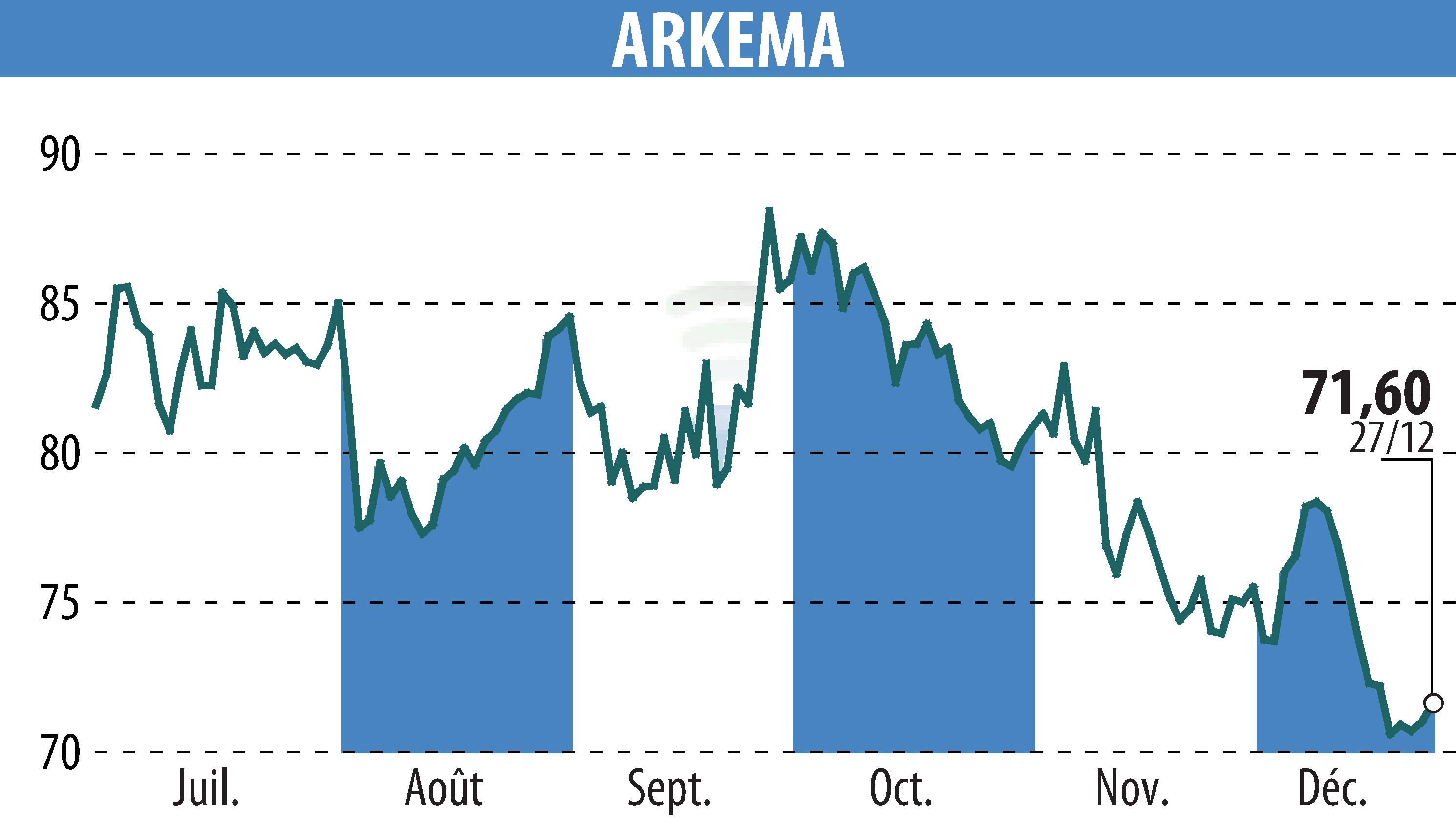 Graphique de l'évolution du cours de l'action ARKEMA (EPA:AKE).