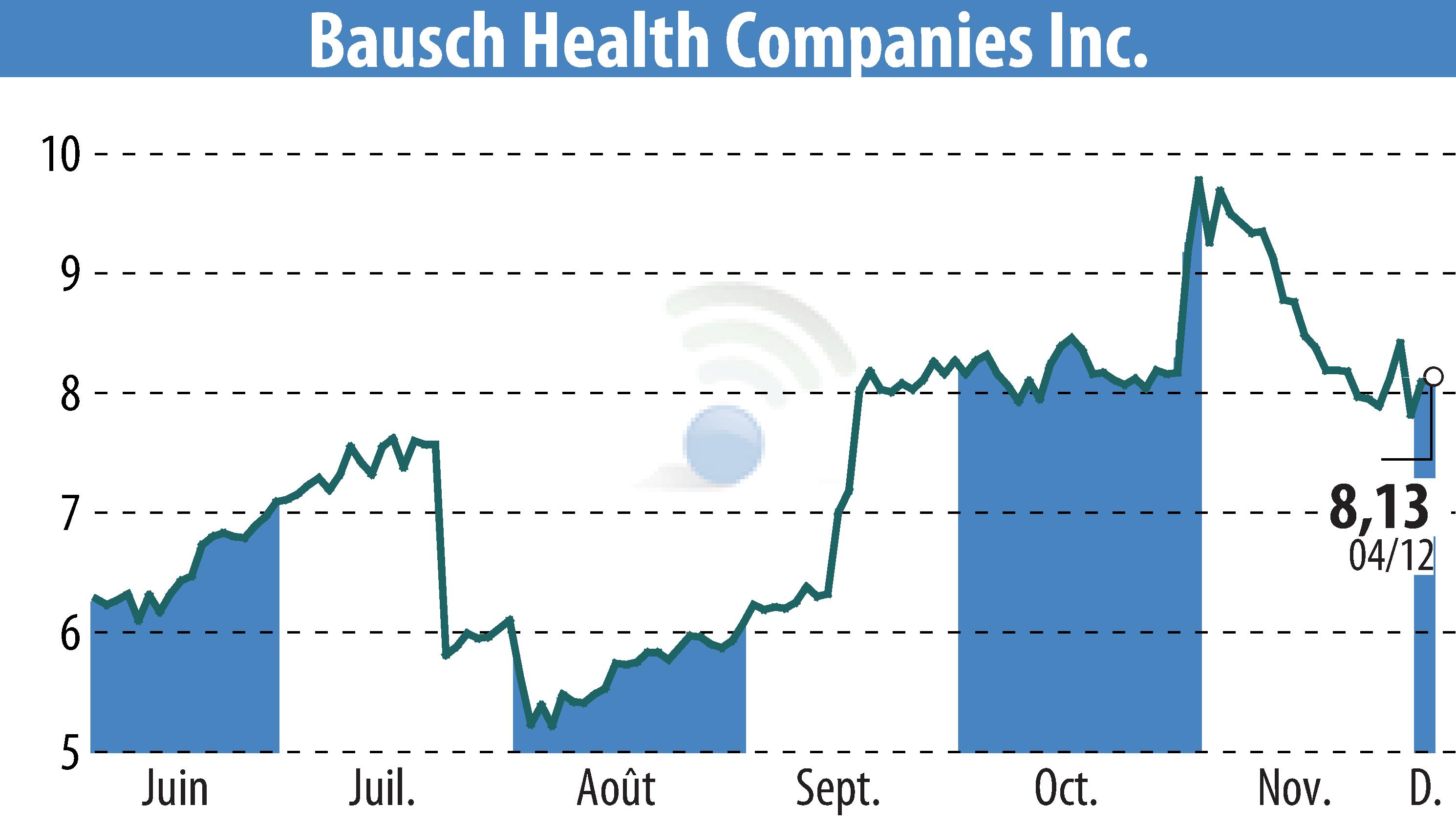 Graphique de l'évolution du cours de l'action Bausch Health Companies Inc. (EBR:BHC).