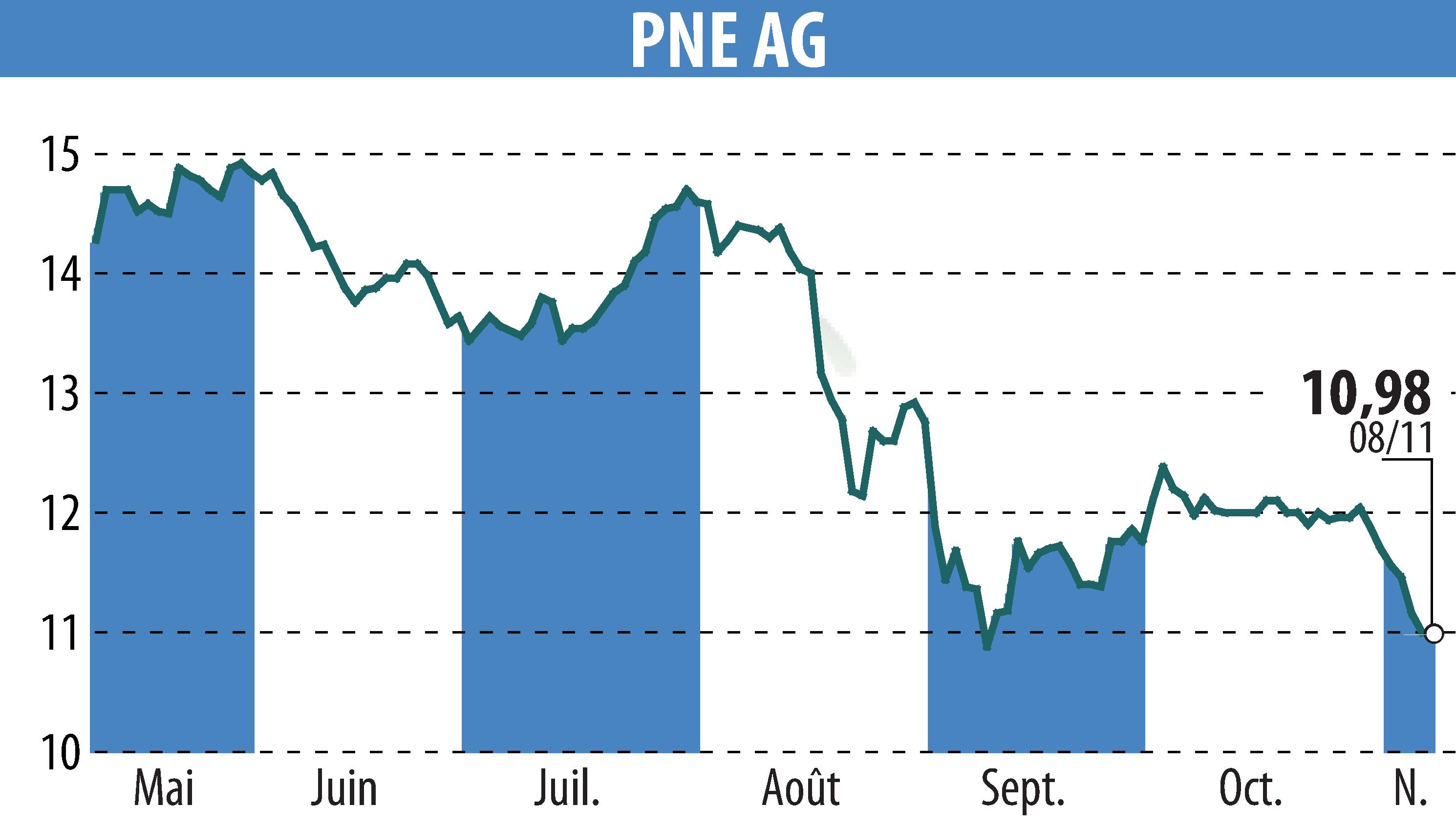 Stock price chart of PNE WIND AG (EBR:PNE3) showing fluctuations.