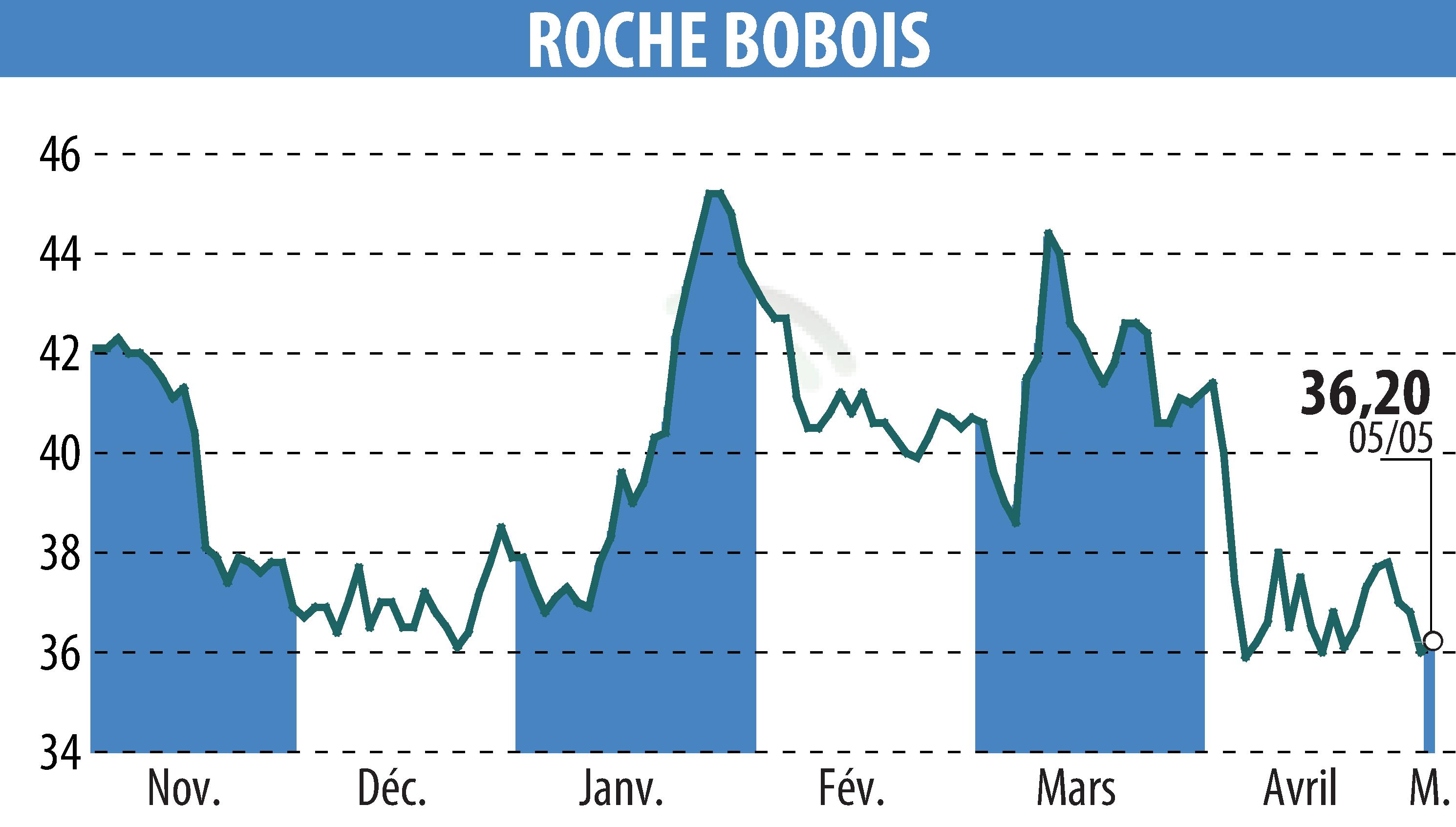 Stock price chart of ROCHE BOBOIS (EPA:RBO) showing fluctuations.