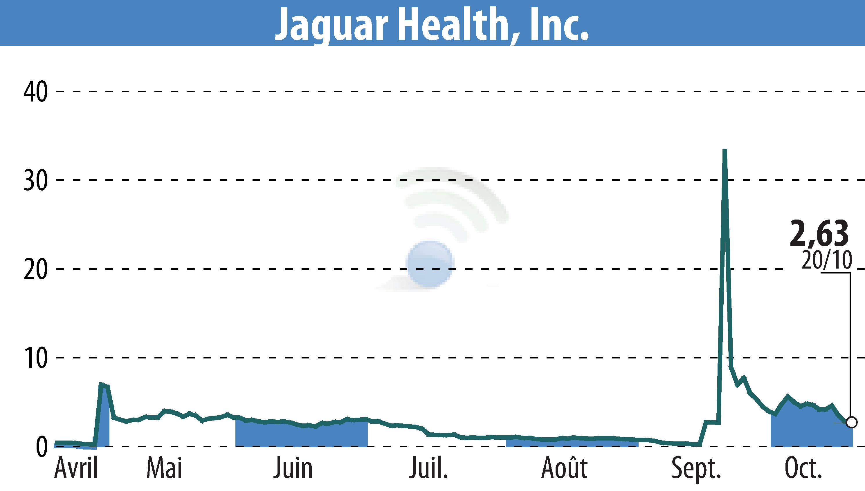 Graphique de l'évolution du cours de l'action Jaguar Health, Inc. (EBR:JAGX).