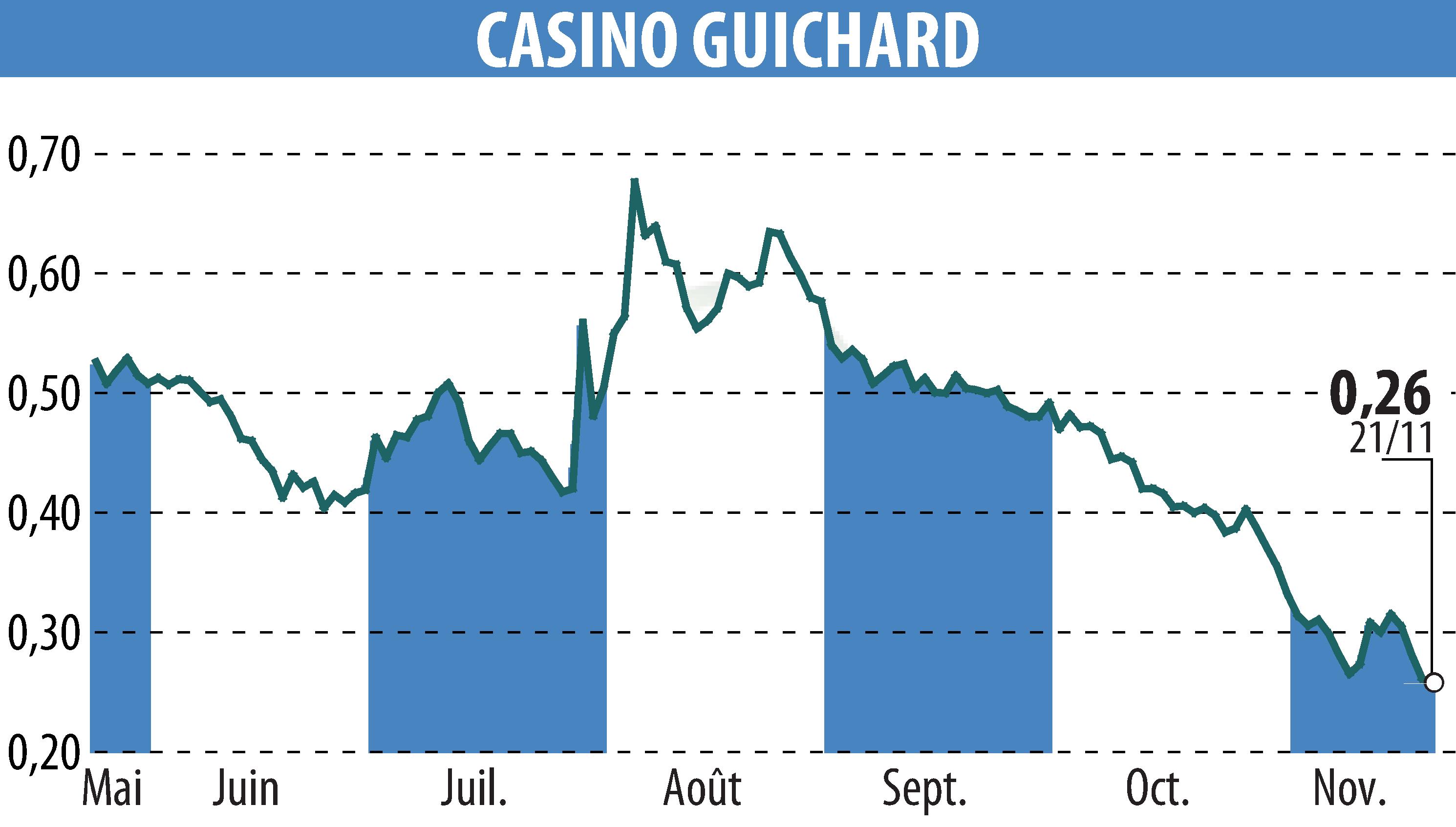 Stock price chart of CASINO GUICHARD PERRACHON (EPA:CO) showing fluctuations.