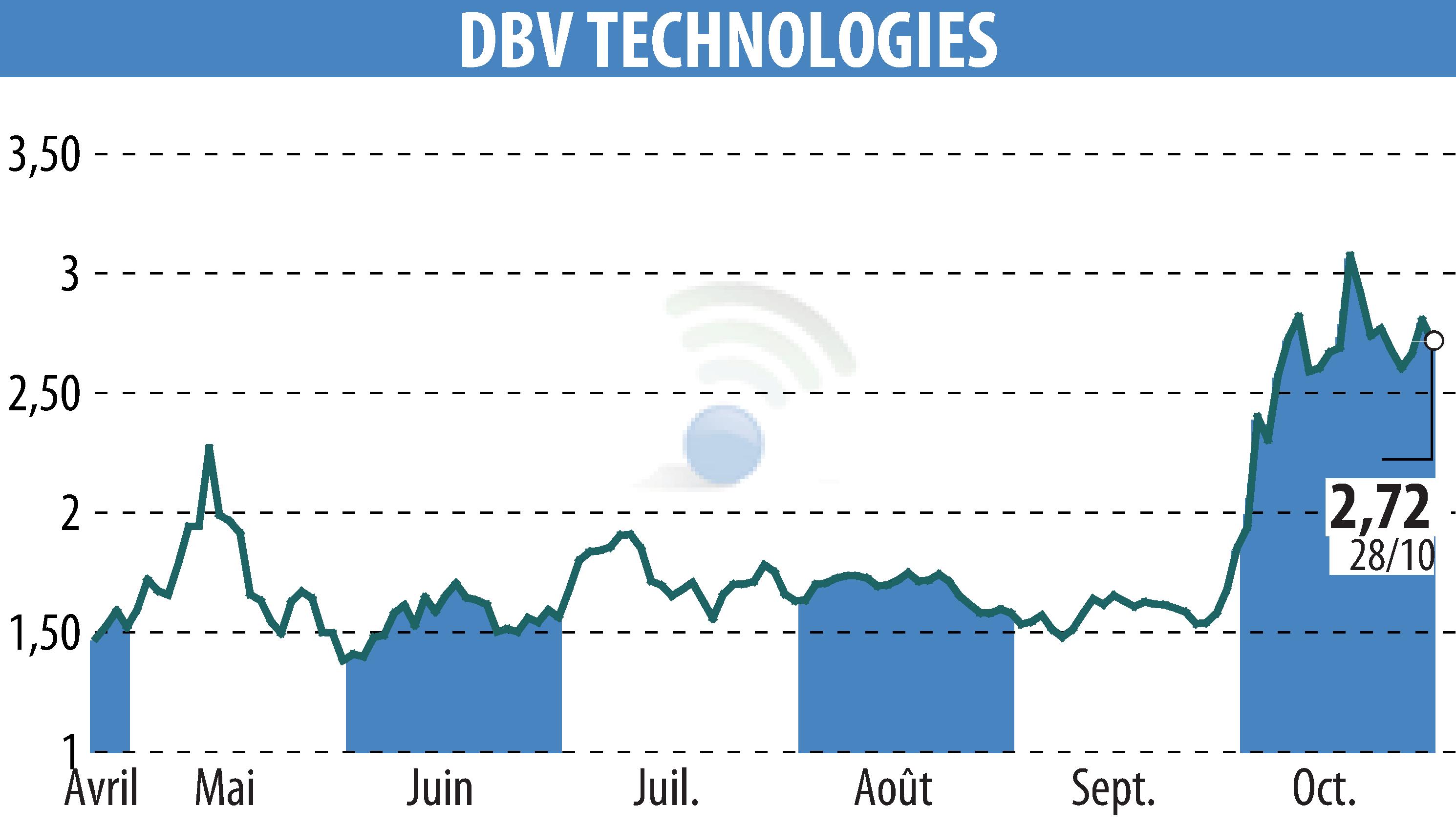 Graphique de l'évolution du cours de l'action DBV TECHNOLOGIES (EPA:DBV).