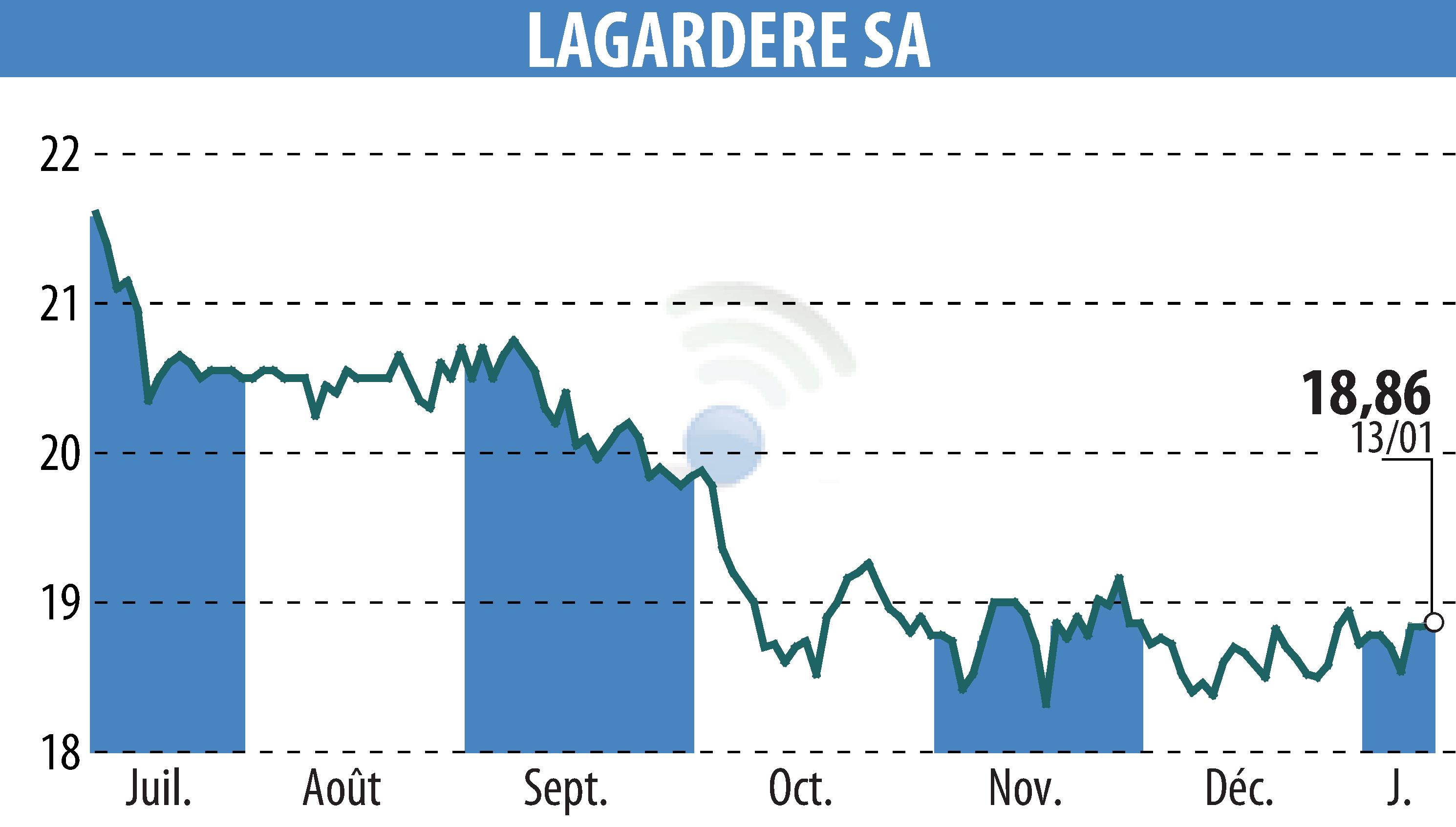 Stock price chart of LAGARDERE (EPA:MMB) showing fluctuations.