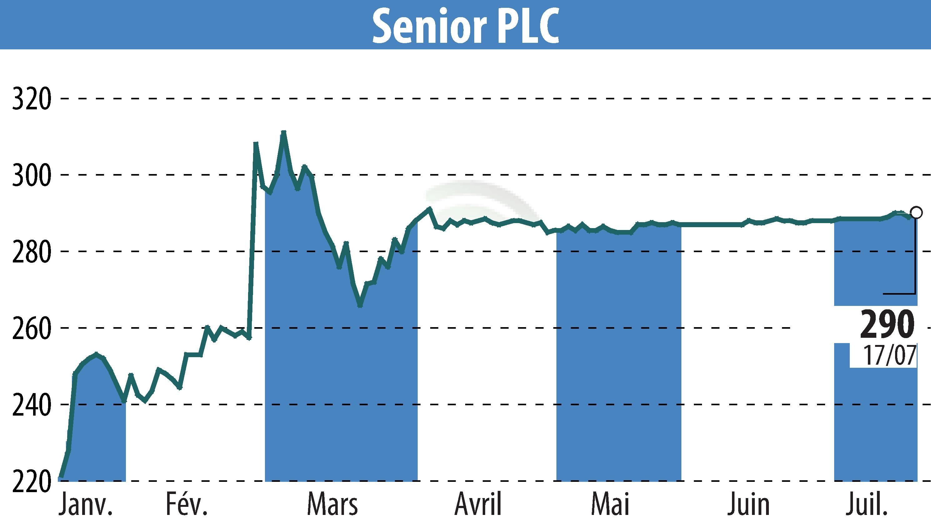 Stock price chart of Senior Plc (EBR:SNR) showing fluctuations.