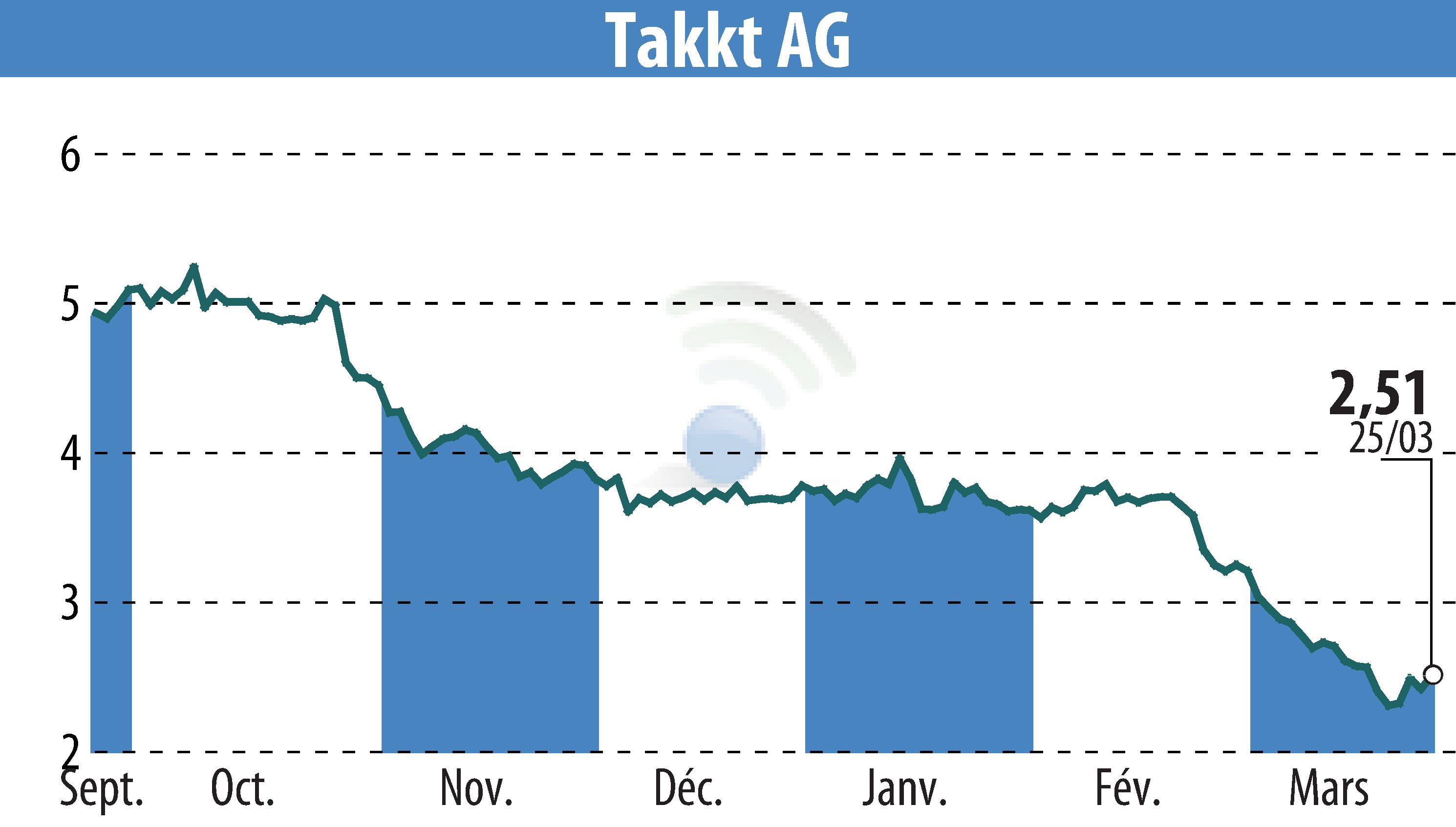 Graphique de l'évolution du cours de l'action TAKKT AG (EBR:TTK).