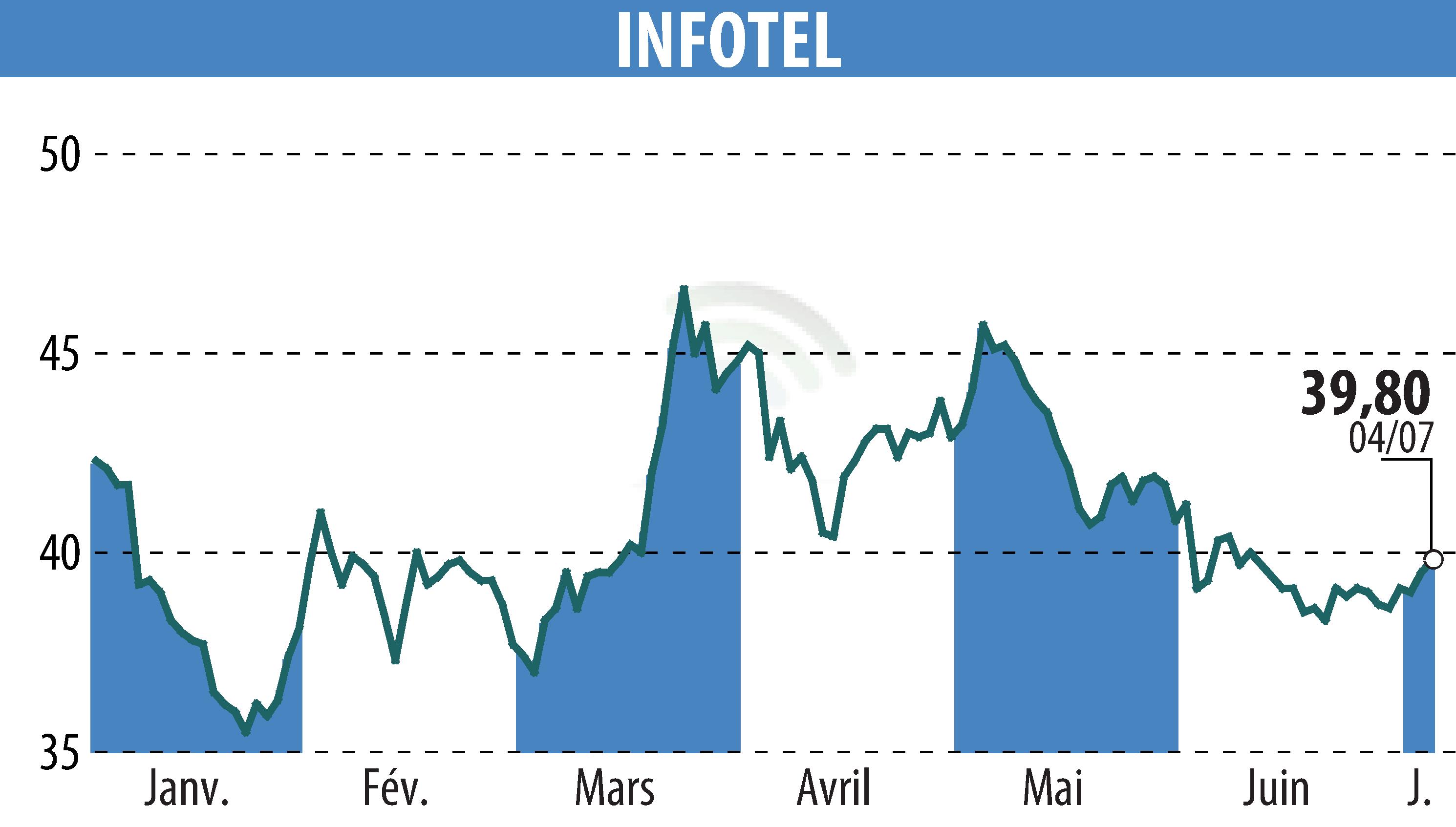 Stock price chart of INFOTEL (EPA:INF) showing fluctuations.