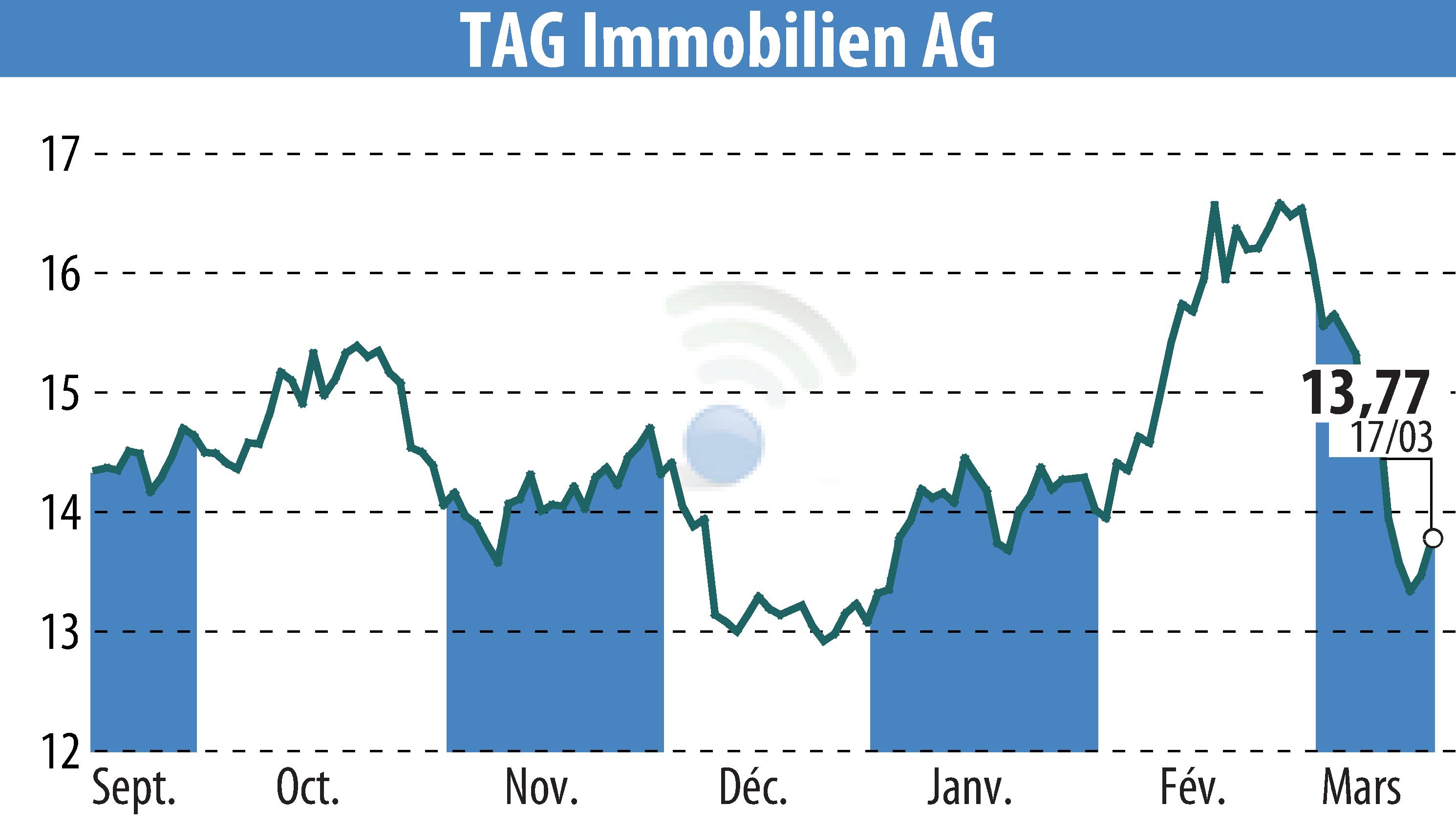 Graphique de l'évolution du cours de l'action TAG Tegernsee Immobilien U. Beteiligungs AG (EBR:TEG).