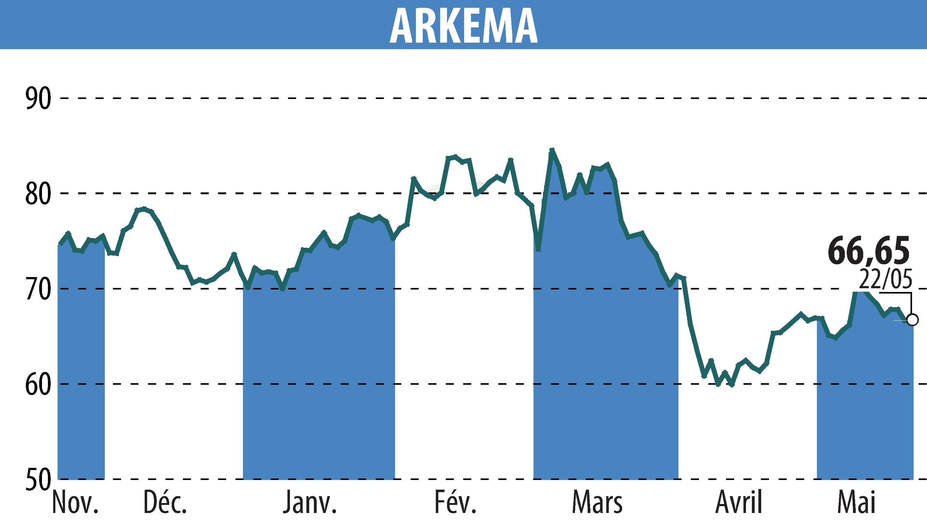 Graphique de l'évolution du cours de l'action ARKEMA (EPA:AKE).