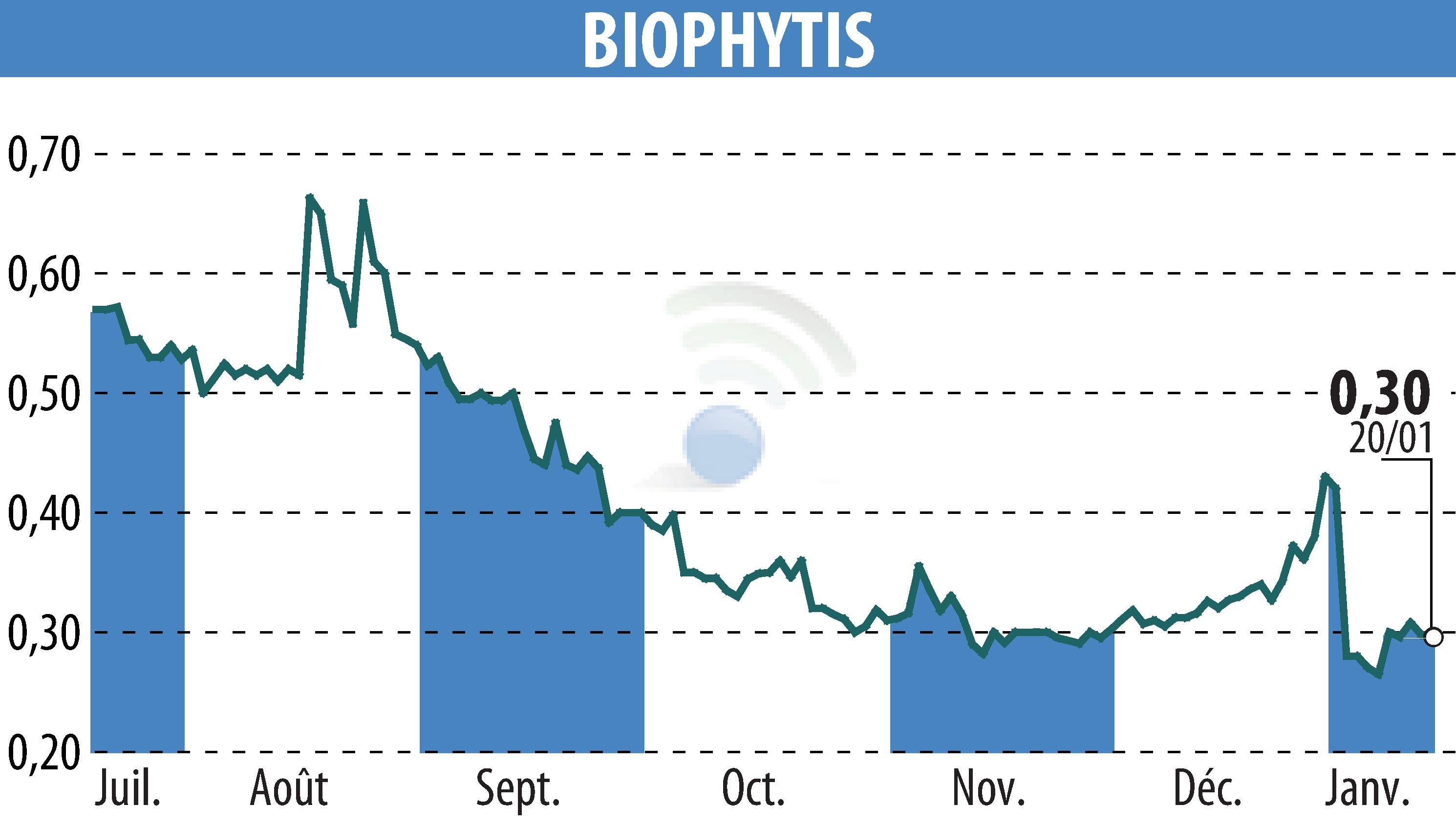 Stock price chart of Biophytis (EPA:ALBPS) showing fluctuations.