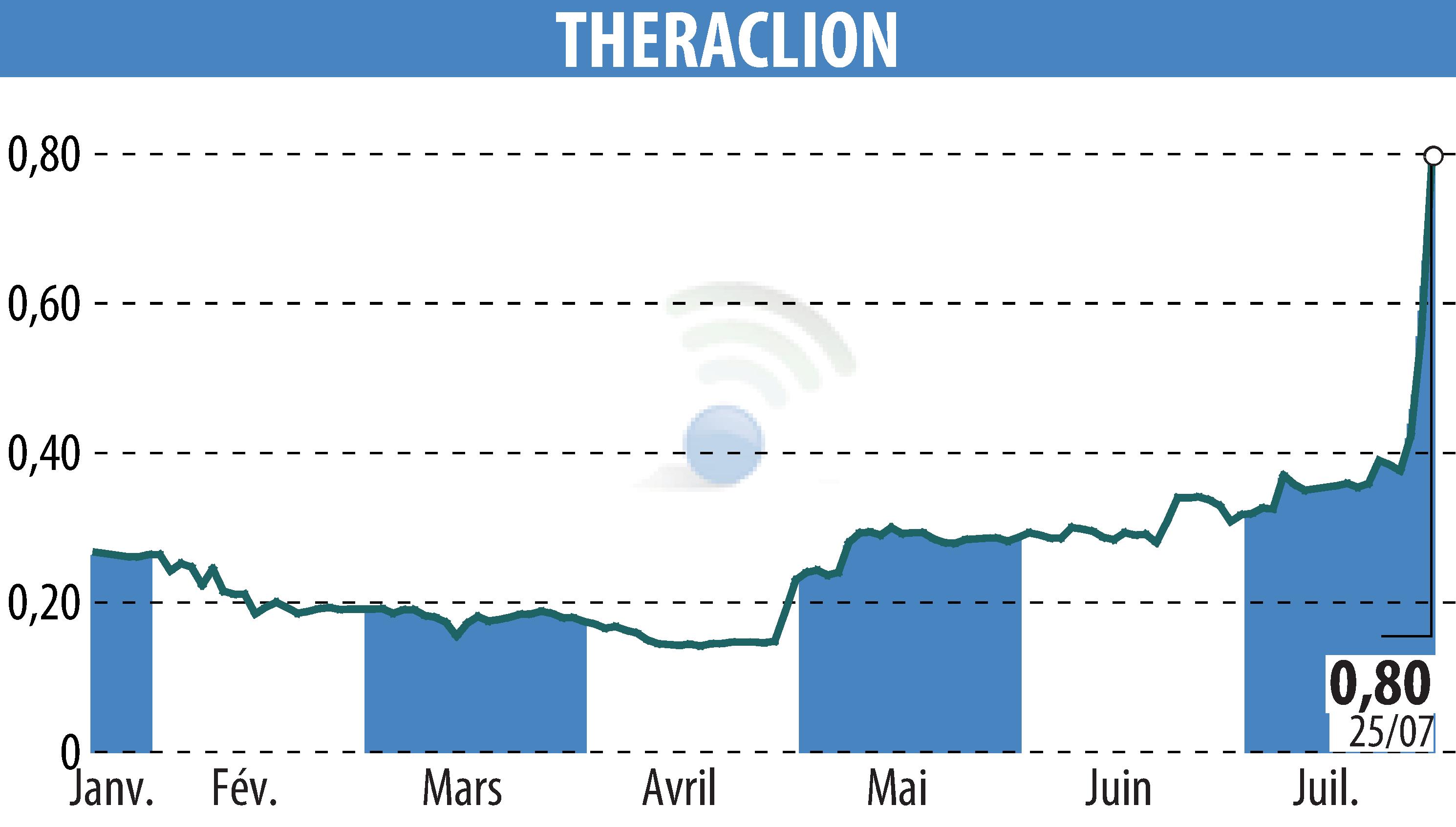 Stock price chart of THERACLION (EPA:ALTHE) showing fluctuations.