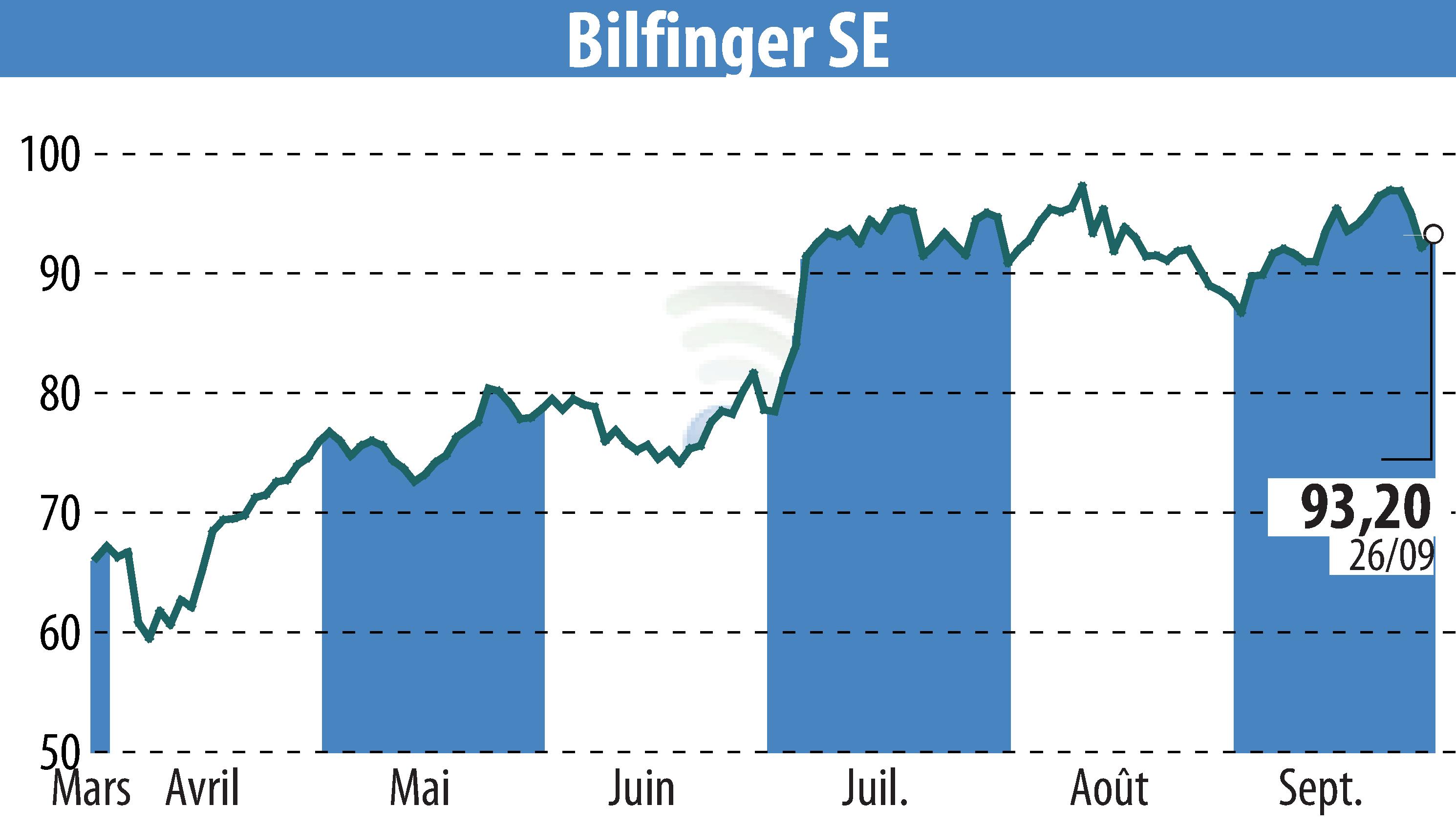 Stock price chart of Bilfinger SE (EBR:GBF) showing fluctuations.