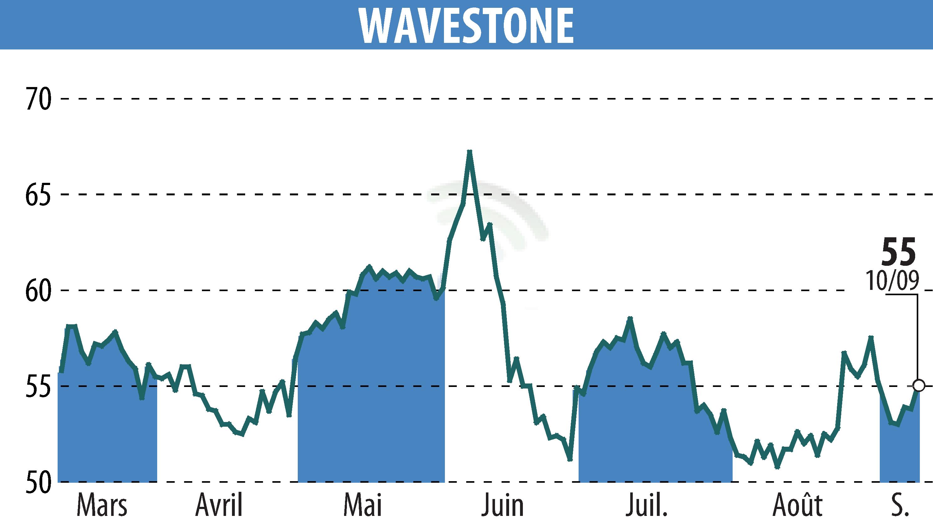 Stock price chart of WAVESTONE (EPA:WAVE) showing fluctuations.