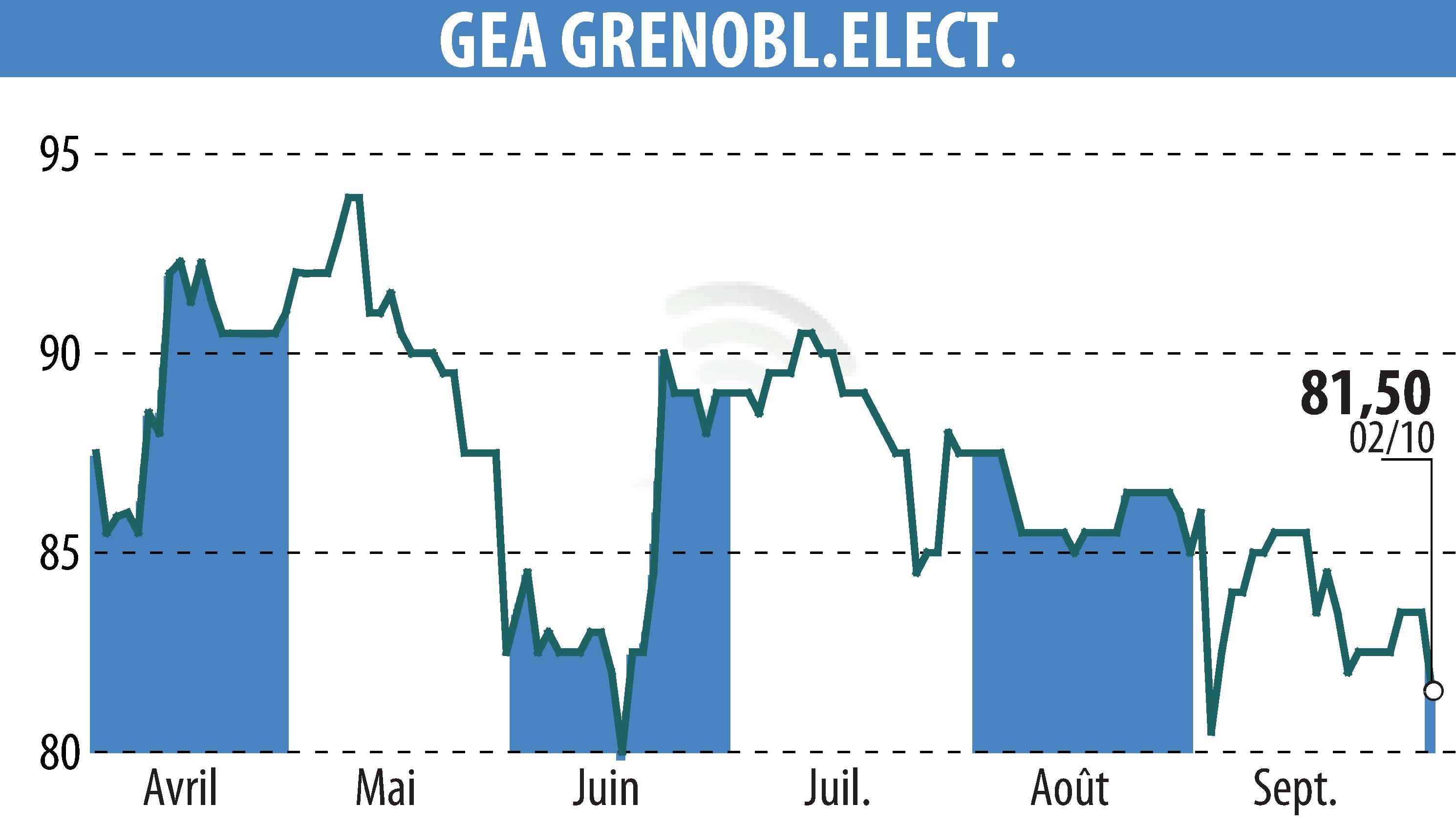Graphique de l'évolution du cours de l'action GEA (EPA:GEA).