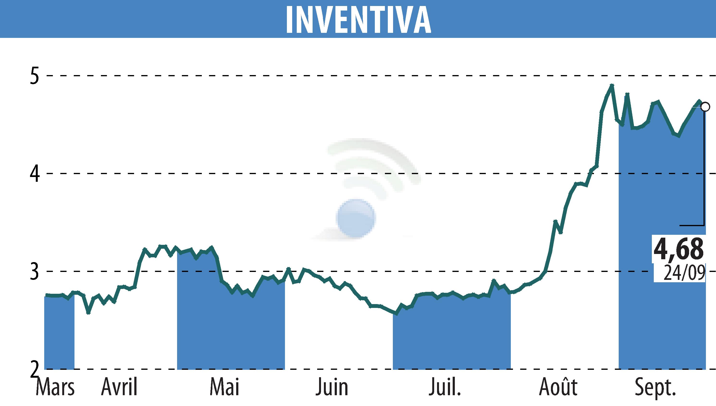 Graphique de l'évolution du cours de l'action INVENTIVA  (EPA:IVA).