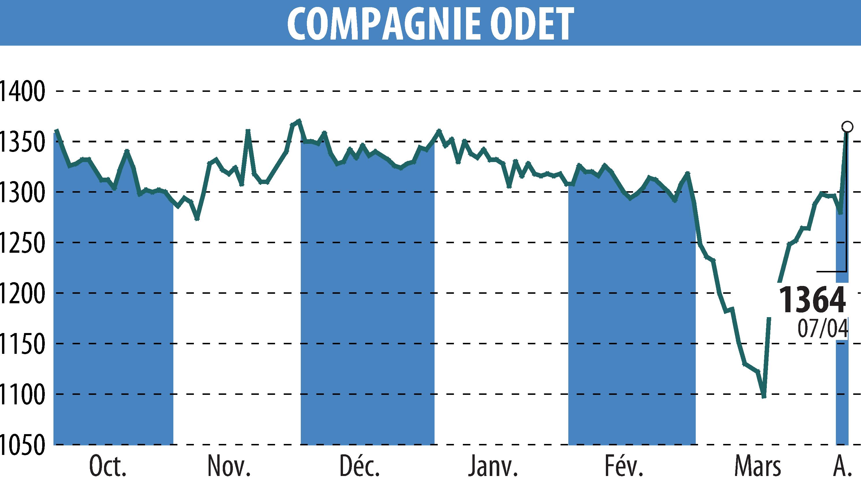 Stock price chart of FINANCIERE DE L ODET (EPA:ODET) showing fluctuations.